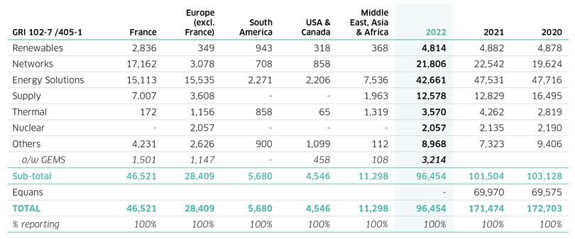 Data table showing energy sector statistics for various regions in 2022, including renewables, networks, and nuclear.