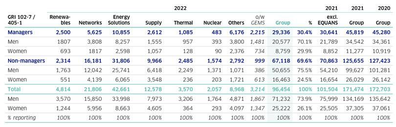 Table displaying energy sector workforce data by category and gender for 2020-2022.