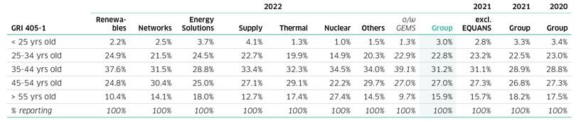 Age distribution of employees by sector for 2022, showing percentages for each age group.