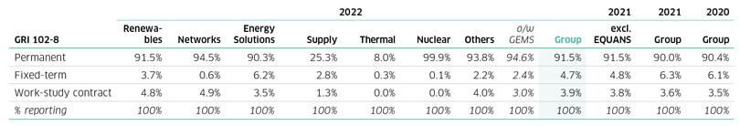 Table showing employment statistics by contract type and sector for 2020 to 2022.
