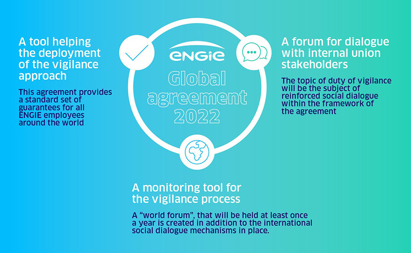 Infographic detailing a global agreement tool for employee vigilance at ENGIE.
