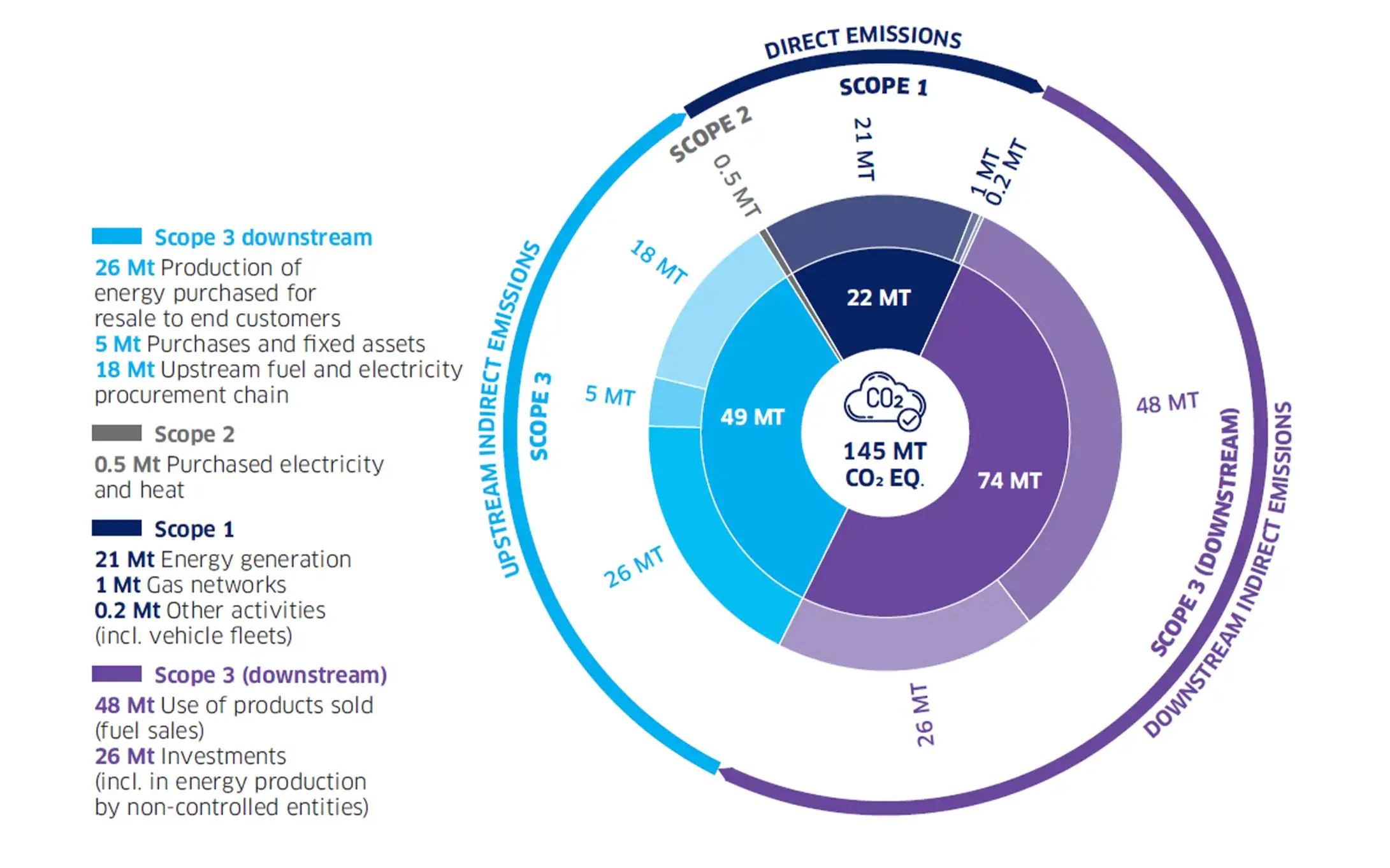 Donut chart showing total emissions of 145 Mt CO₂e split into Scope 1 (22 Mt), Scope 2 (0.5 Mt), and Scope 3, which represents the majority with upstream and downstream emissions.