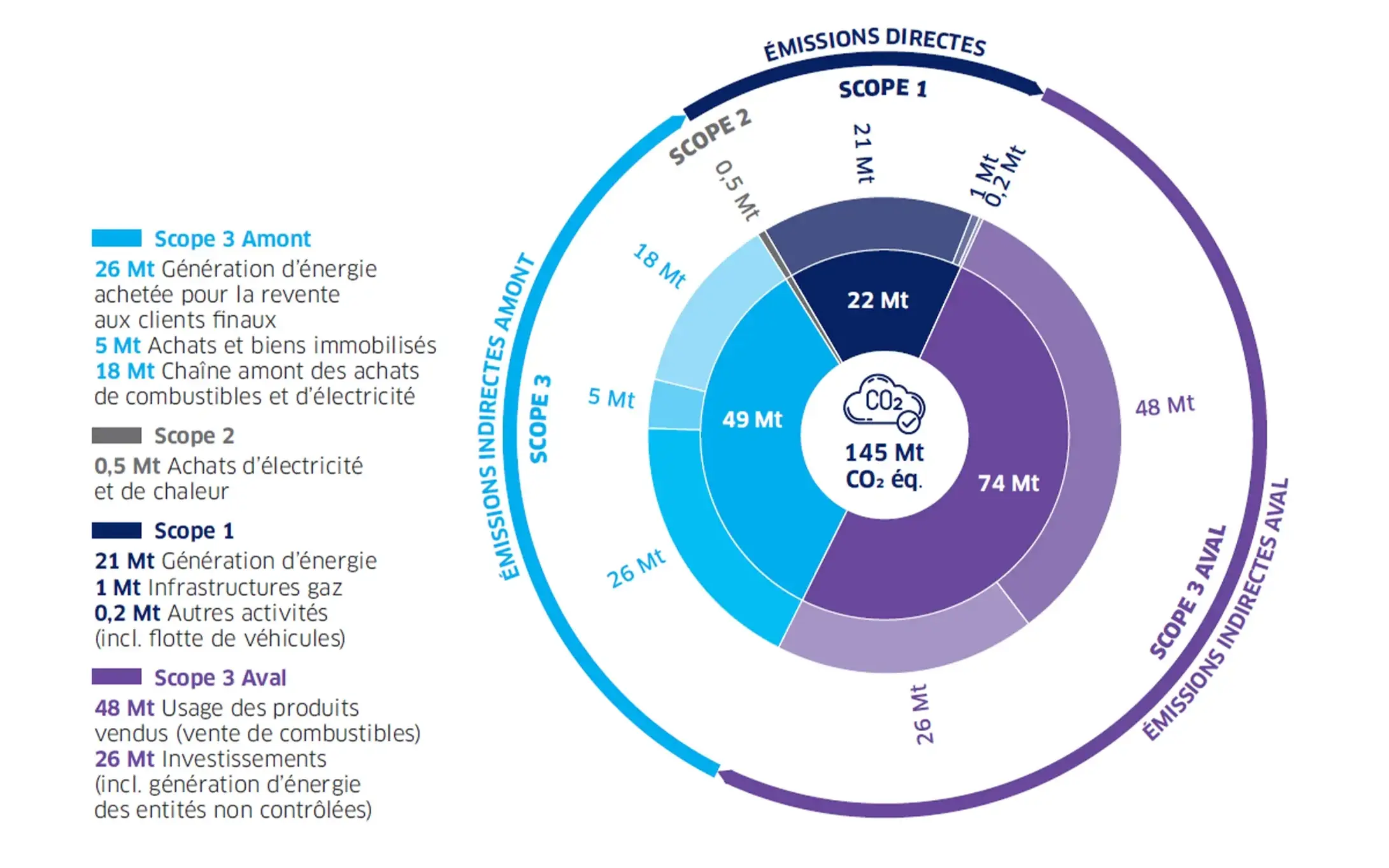 Diagramme circulaire montrant 145 Mt de CO2e réparties entre scope 1 (22 Mt), scope 2 (0,5 Mt) et scope 3 (123 Mt), dont 49 Mt amont et 74 Mt aval.