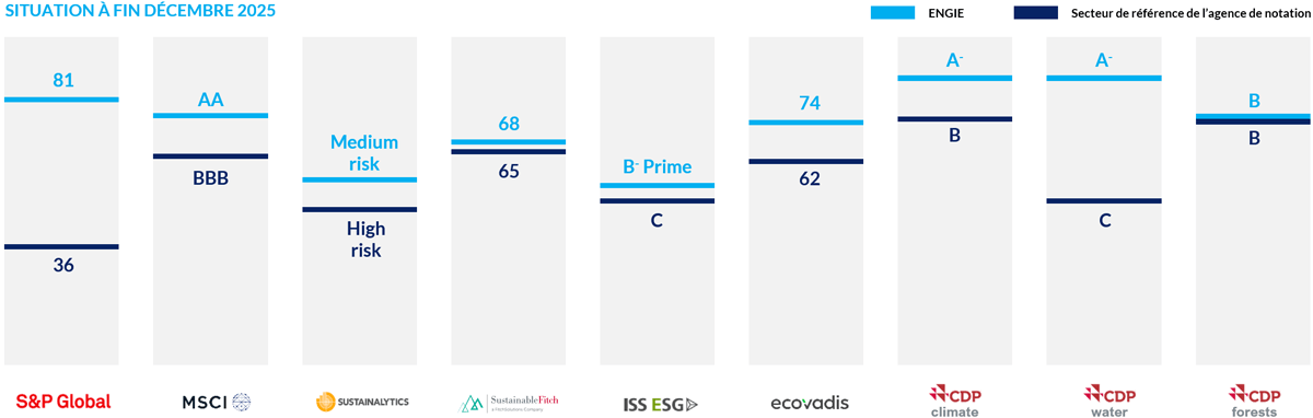 Tableau comparant les scores ESG d’ENGIE à ceux de son secteur selon plusieurs agences : ENGIE obtient de meilleurs résultats sur la majorité des indicateurs (S&P 81 vs 36, MSCI AA vs BBB, EcoVadis 74 vs 62, CDP climat A- vs B).