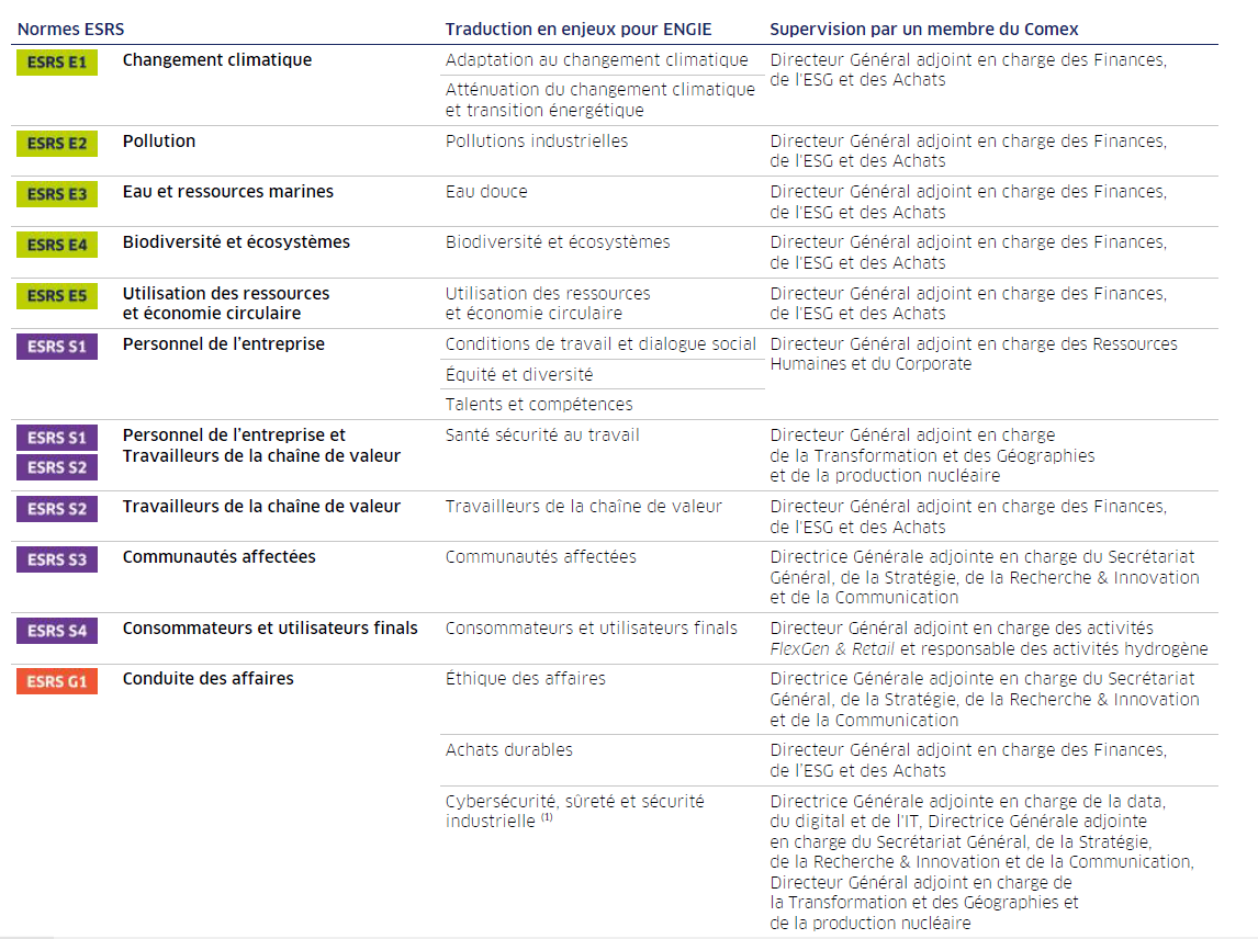Liste structurée des normes ESRS avec, pour chacune, les enjeux associés chez ENGIE et le membre du Comex responsable de leur supervision.