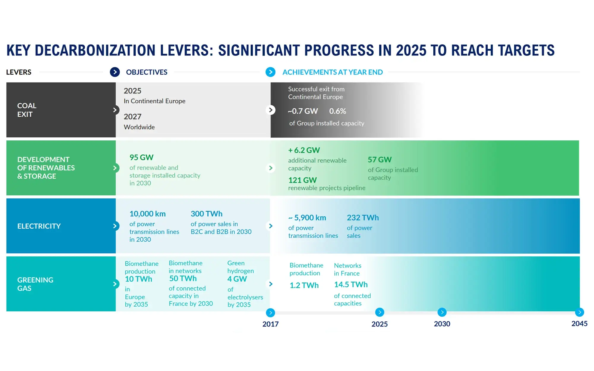 Infographic outlining four decarbonization levers with 2030–2035 targets and 2025 progress, including coal exit, renewables growth, electricity networks, and green gas development.