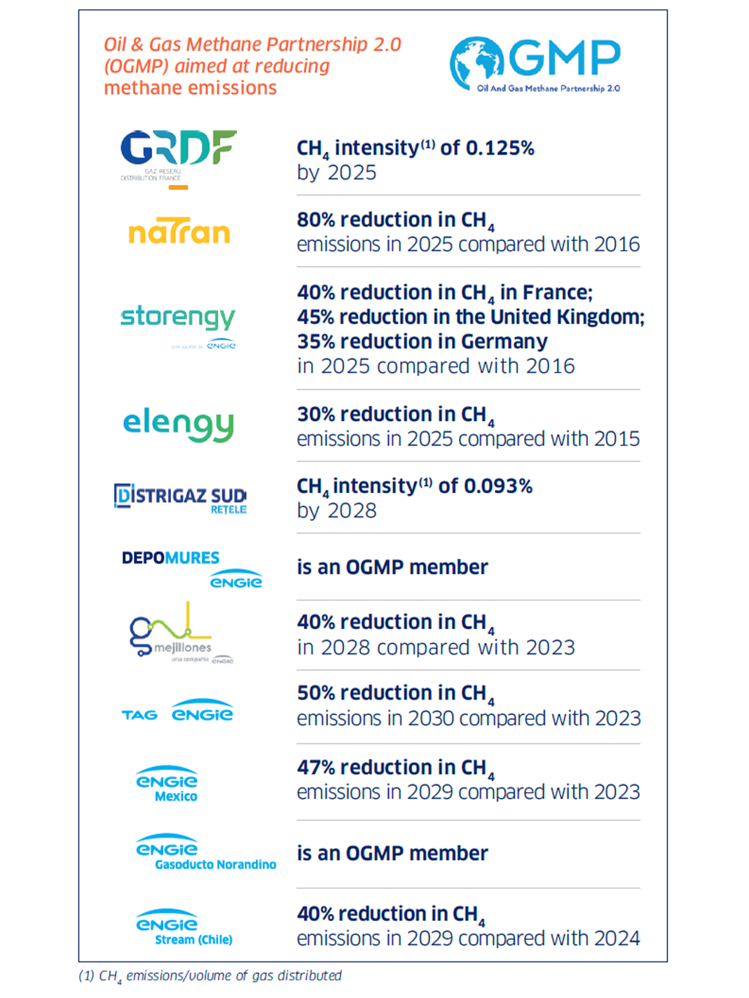 List of gas subsidiaries with OGMP 2.0 methane reduction targets, including intensity goals and percentage reductions between 2015 and 2030 across several countries.
