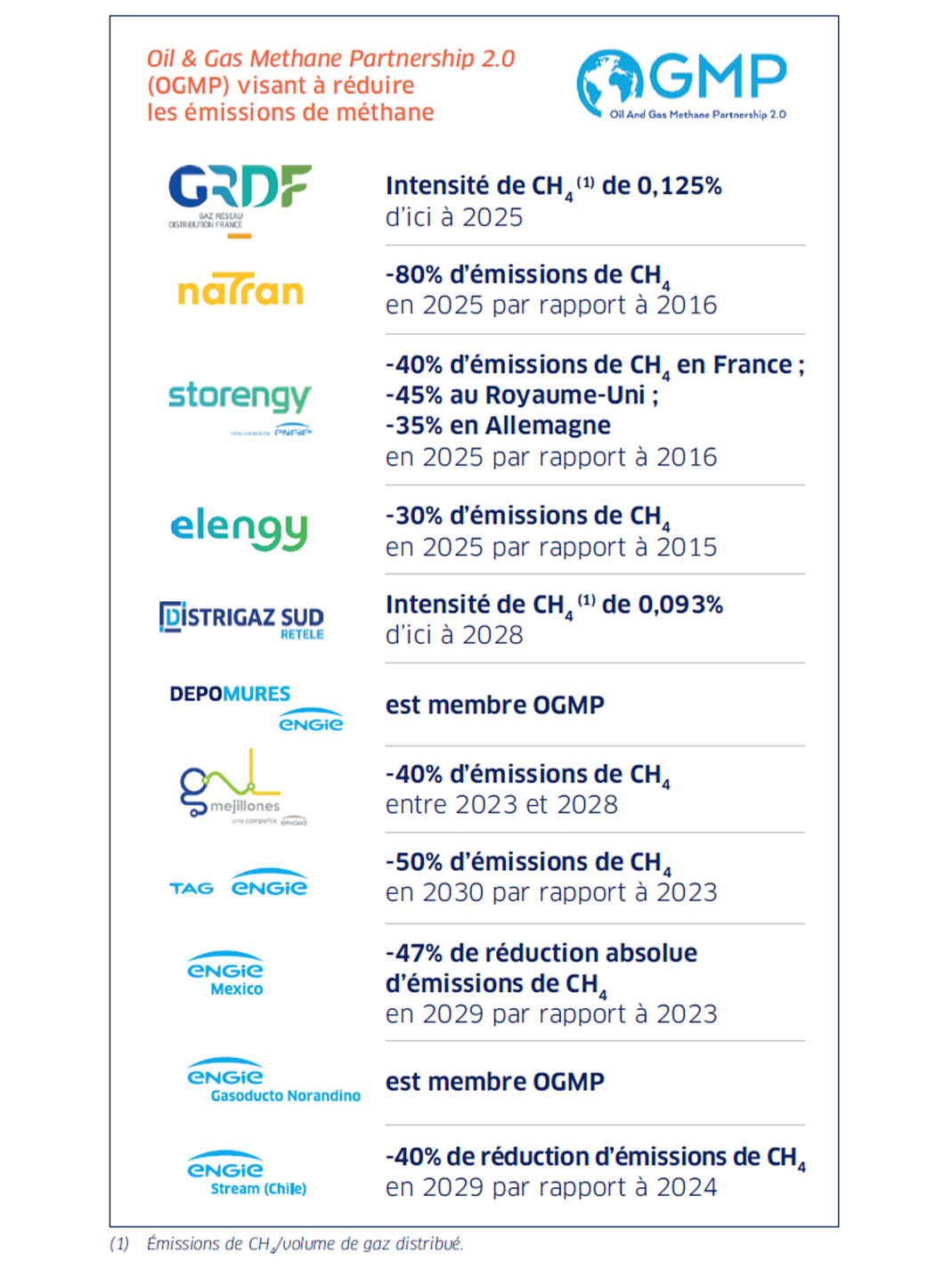 Liste d’entreprises du secteur gazier et leurs objectifs chiffrés de réduction des émissions de méthane (CH₄) d’ici 2025 à 2030, avec pourcentages de baisse et intensité cible.