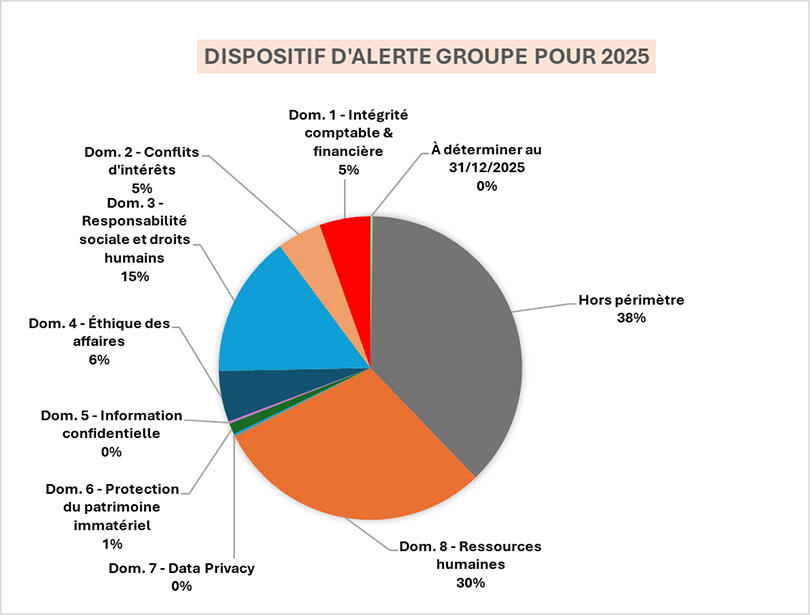 Graphique en camembert représentant un dispositif d'alerte pour 2025, avec différentes catégories et pourcentages.