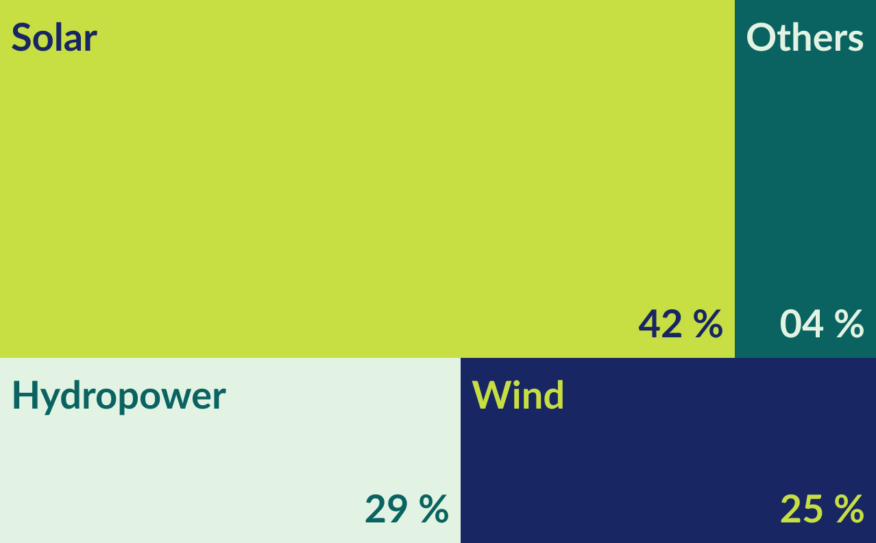 Bar chart showing solar, wind, hydropower, and others energy percentages