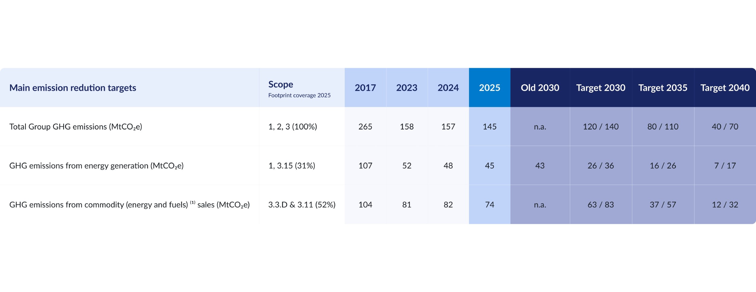 Table displaying greenhouse gas emission reduction targets for different years and categories.