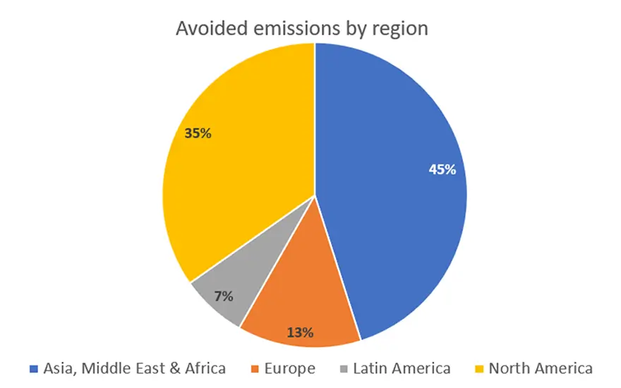 Pie chart showing the distribution of emissions avoided by region: 45% in Asia, the Middle East, and Africa; 35% in North America; 13% in Europe; and 7% in South America.