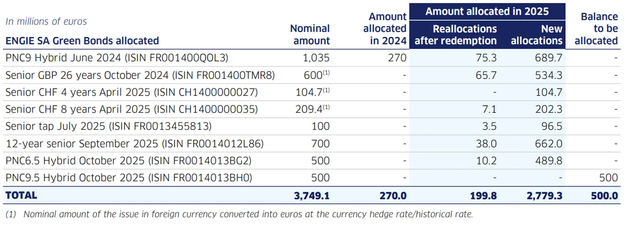 Summary table of ENGIE’s green bonds showing the nominal amounts, the allocations for 2024 and 2025 (reallocations and new allocations), as well as the amounts remaining to be allocated, for a total of €3,749.1 million.