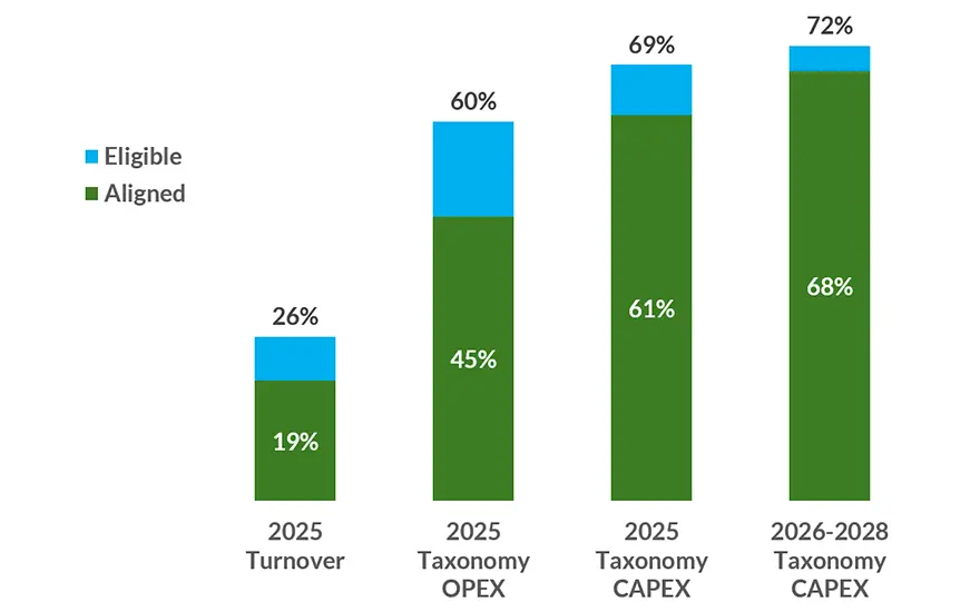 Stacked bar chart showing alignment and eligibility percentages for 2025 turnover, 2025 OPEX, 2025 CAPEX, and 2026–2028 CAPEX, with totals ranging from 26% to 72%.