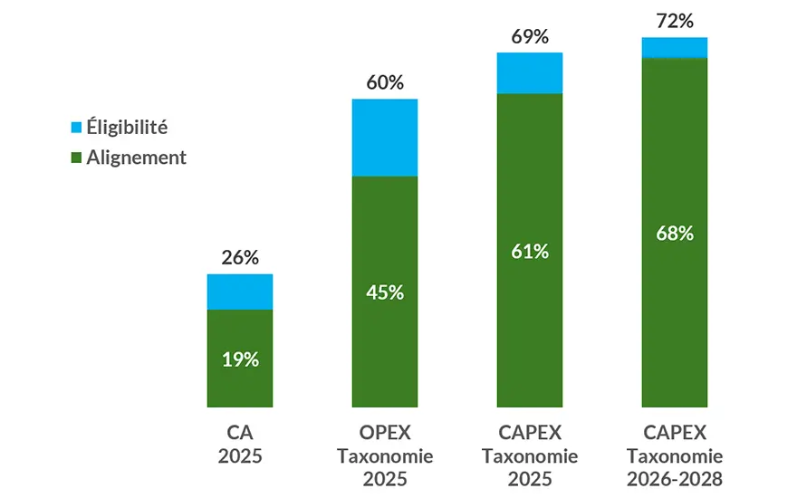 Graphique en barres empilées montrant les pourcentages d’alignement et d’éligibilité pour CA 2025, OPEX 2025, CAPEX 2025 et CAPEX 2026-2028, avec des totaux allant de 26 % à 72 %.