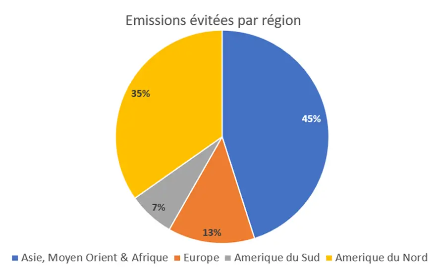 Diagramme circulaire présentant la répartition des émissions évitées par région : 45 % en Asie, Moyen-Orient et Afrique, 35 % en Amérique du Nord, 13 % en Europe et 7 % en Amérique du Sud.