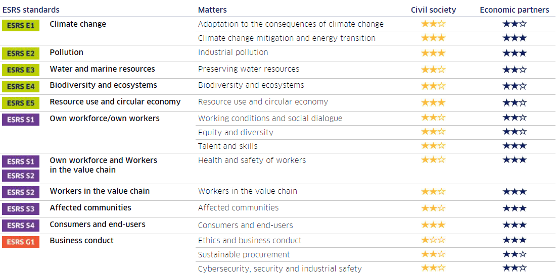 Table summarizing environmental and social responsibility standards with categories and ratings.