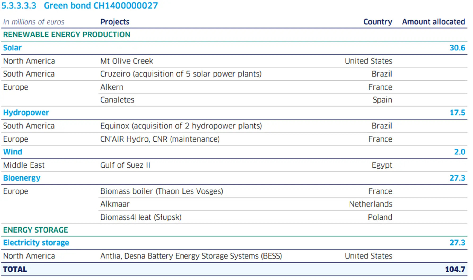 Allocation table for the CH1400000027 green bond, showing the breakdown of investments by type of renewable energy, energy storage, and related projects, totaling €104.7 million.