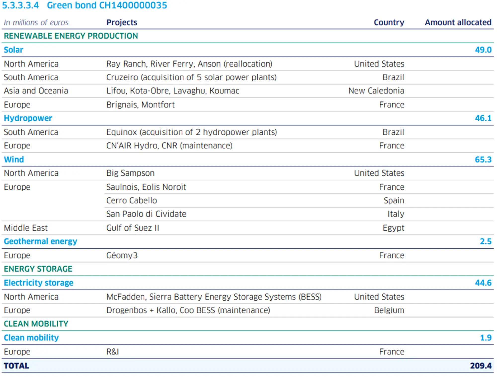 Allocation table for the CH1400000035 green bond, showing the breakdown of investments by technology (solar, hydroelectric, wind, geothermal, energy storage, and clean mobility), by project, and by geographic region, for a total of €209.4 million.