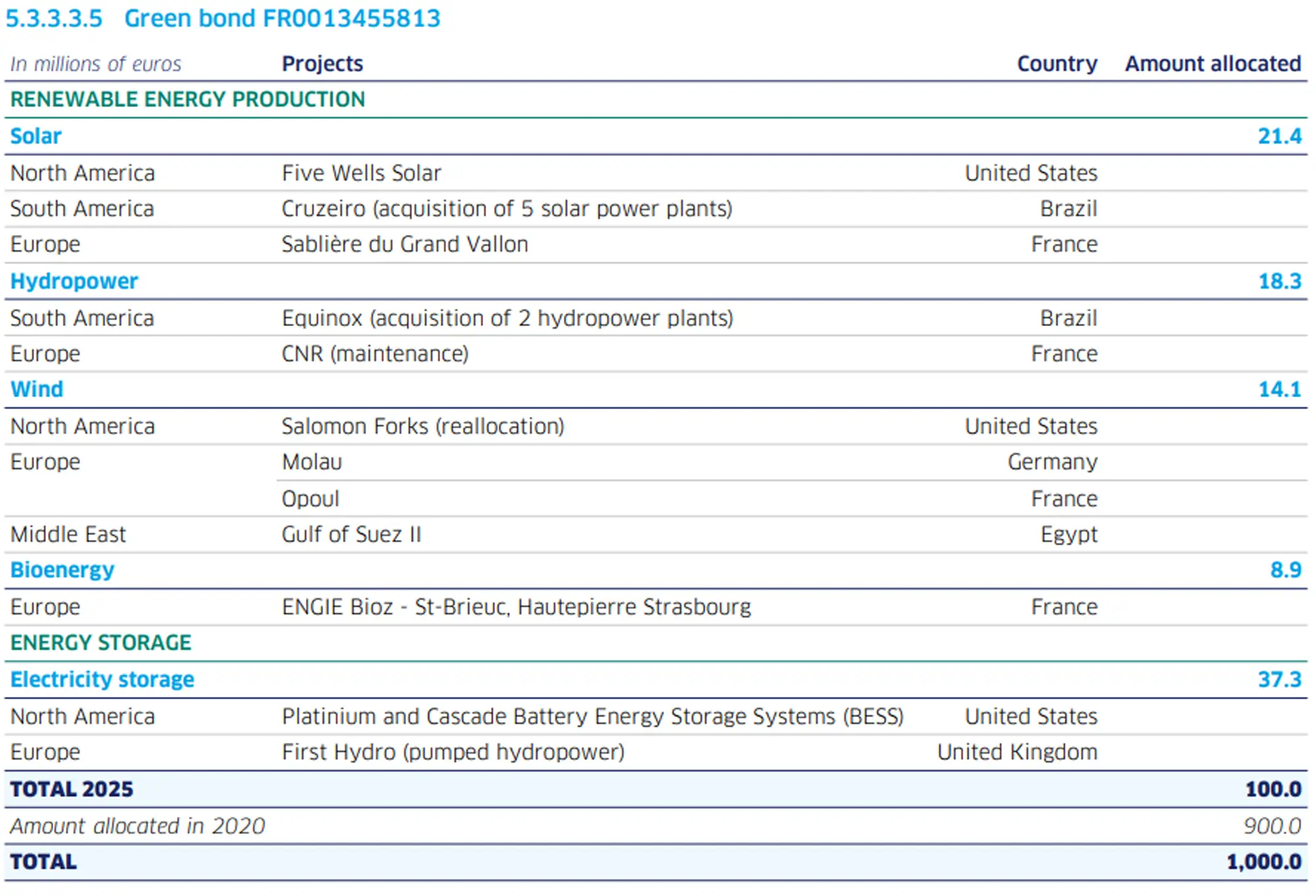 Allocation table for the FR0013455813 green bond, showing the breakdown of investments by technology (solar, hydroelectric, wind, bioenergy, and energy storage), by project, and by geographic region, for a total of €1,000 million.
