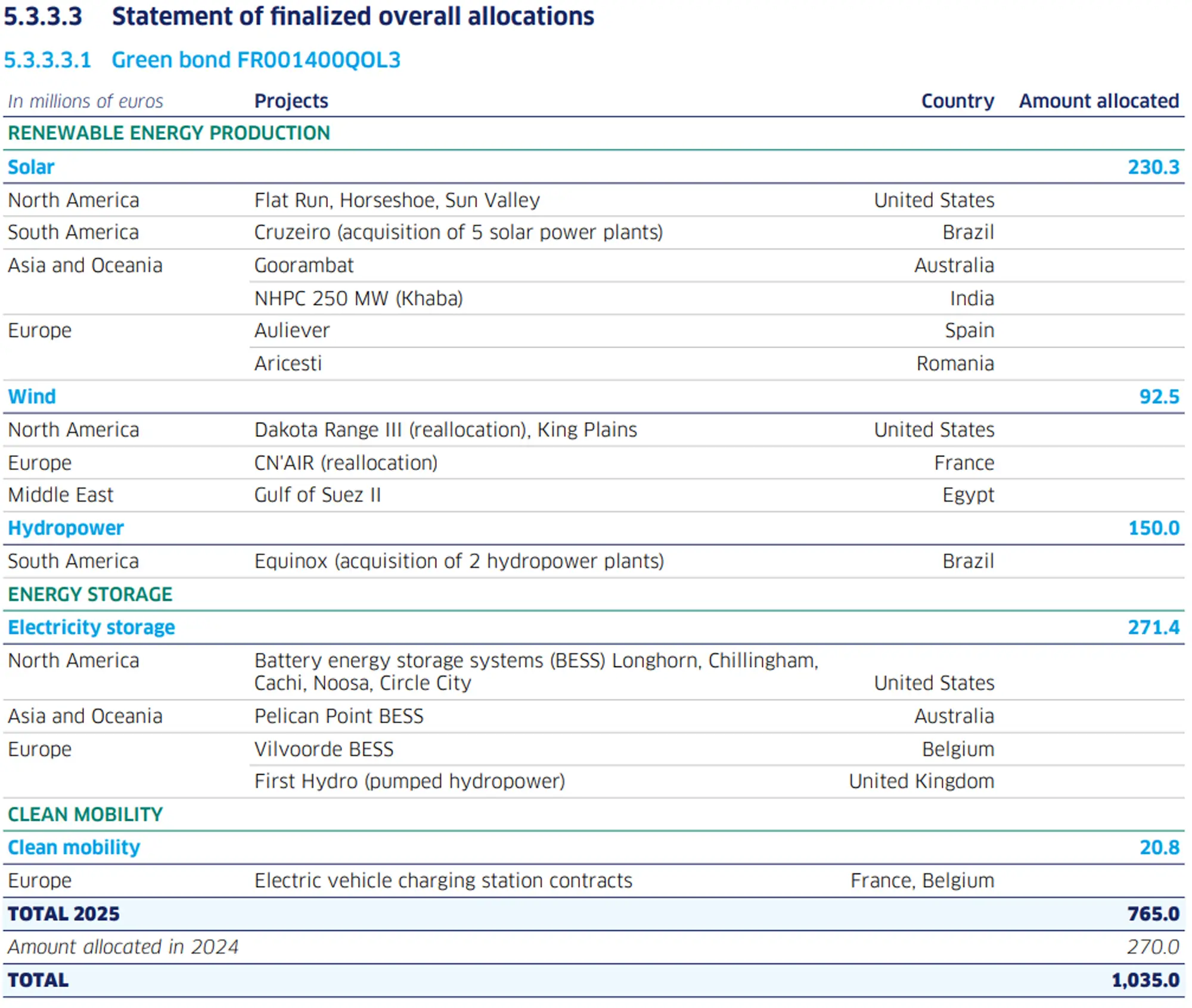 Allocation table for a green bond showing the amounts invested in 2025 by project type: solar, wind, hydroelectric, energy storage, and clean mobility, for a total of €765 million.