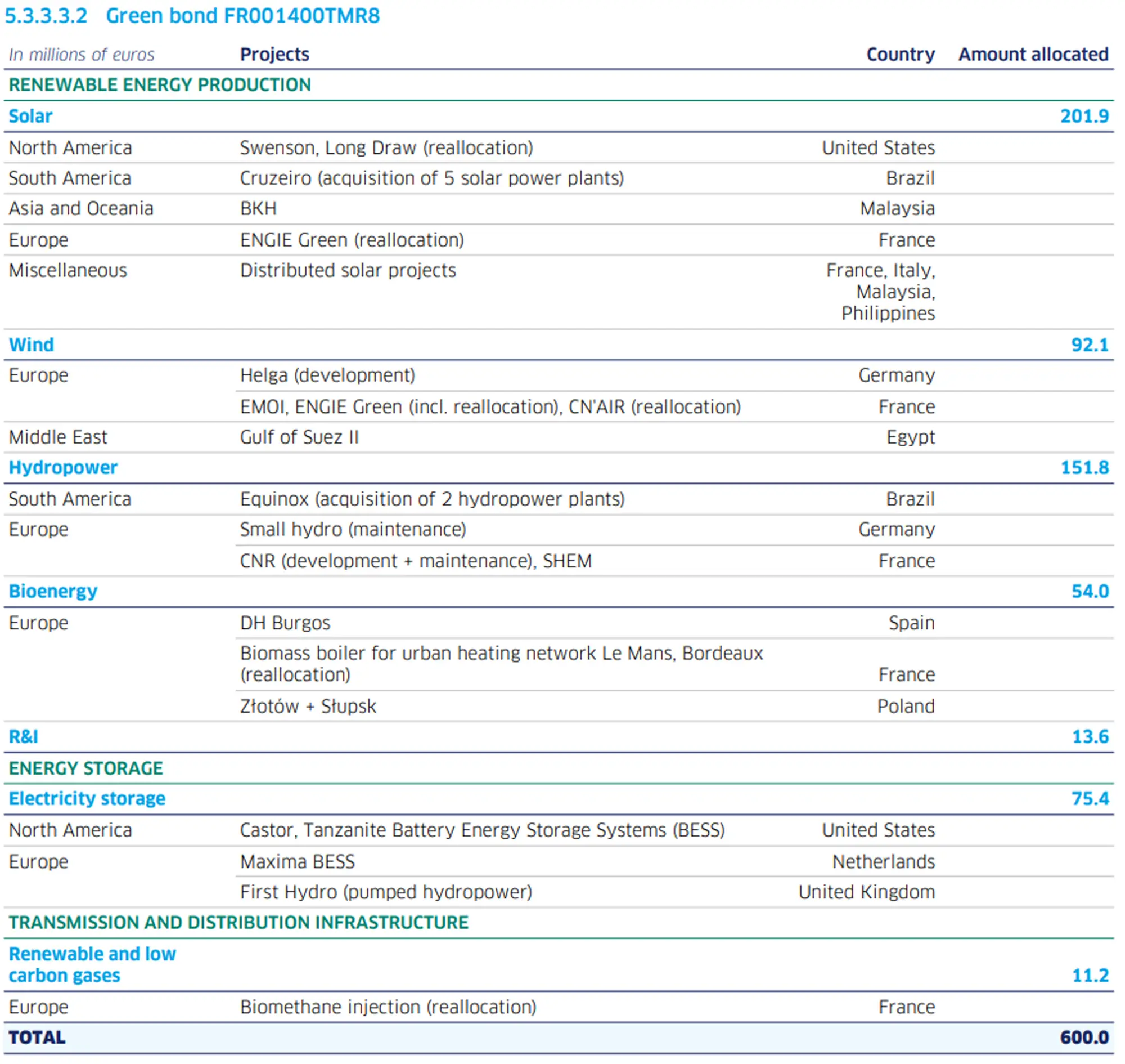 Detailed breakdown of the allocations for the FR001400TMR8 green bond, showing the amounts invested by technology type (solar, wind, hydroelectric, bioenergy, energy storage, and renewable gas), by project, and by country, for a total of €600 million.