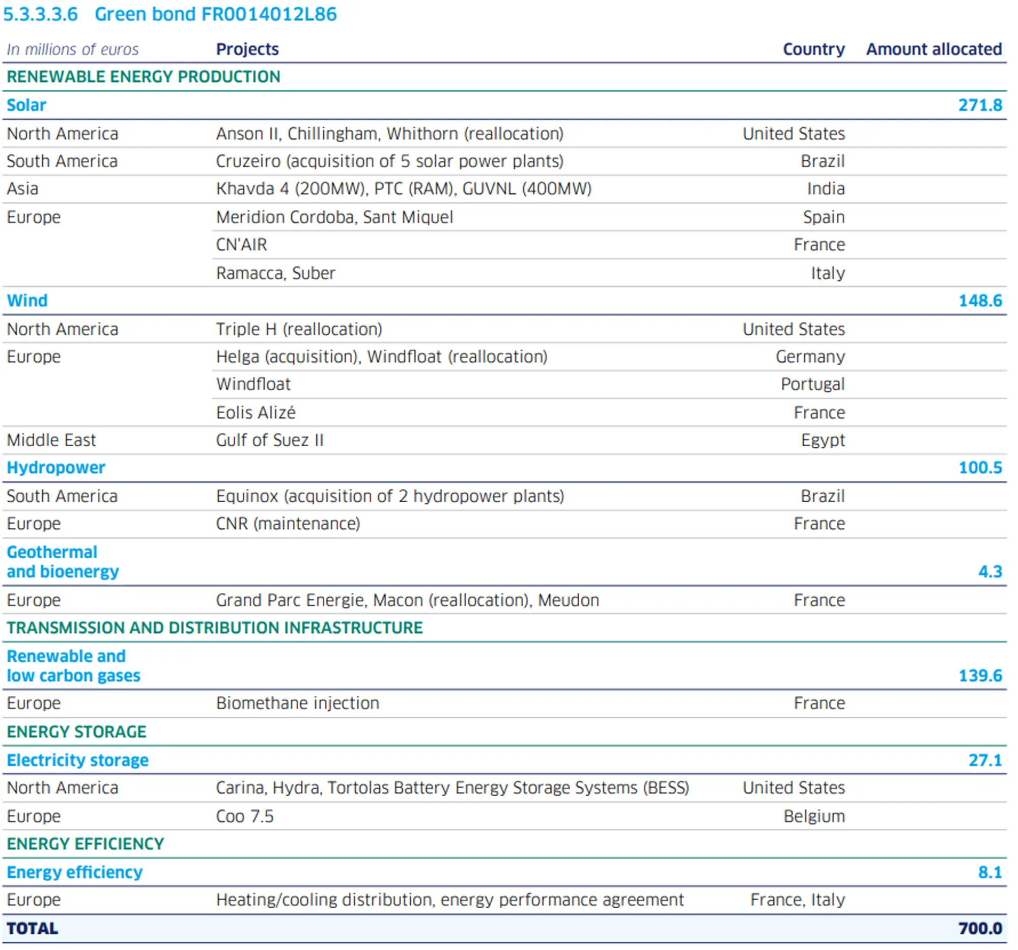 Allocation table for the FR0014012L86 green bond, showing a detailed breakdown of investments by technology (solar, wind, hydroelectric, geothermal and bioenergy, renewable gas, energy storage, and energy efficiency), by project, and by geographic region, for a total of €700.0 million.