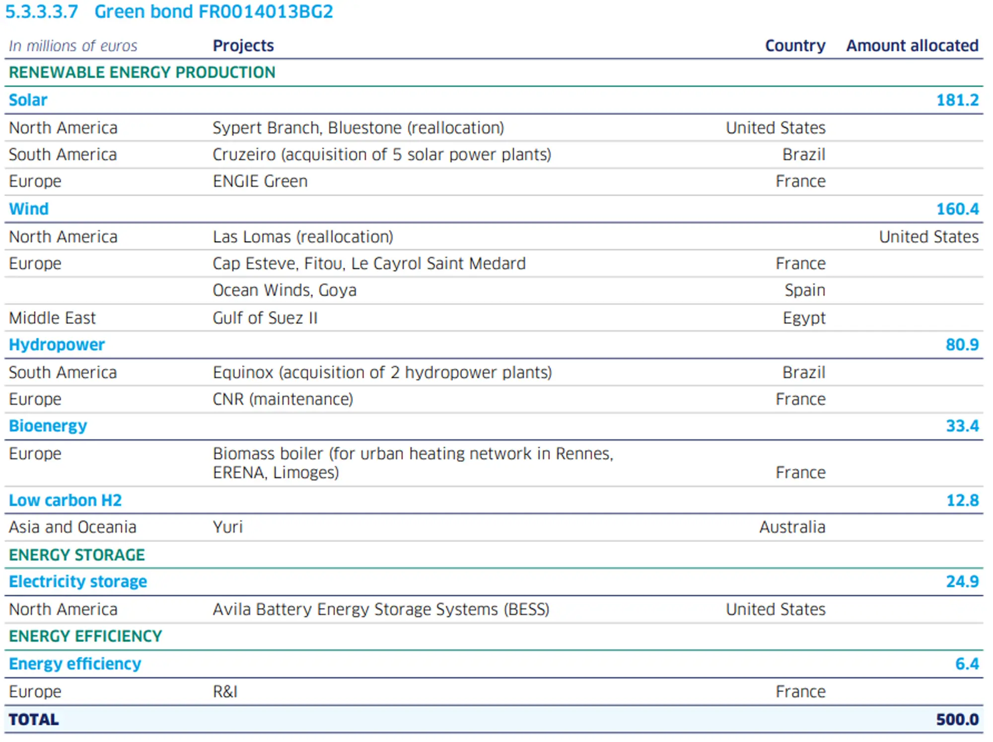 Allocation table for the FR0014013BG2 green bond, showing the breakdown of investments by technology (solar, wind, hydroelectric, bioenergy, low-carbon hydrogen, energy storage, and energy efficiency), by project, and by geographic region, for a total of €500.0 million.