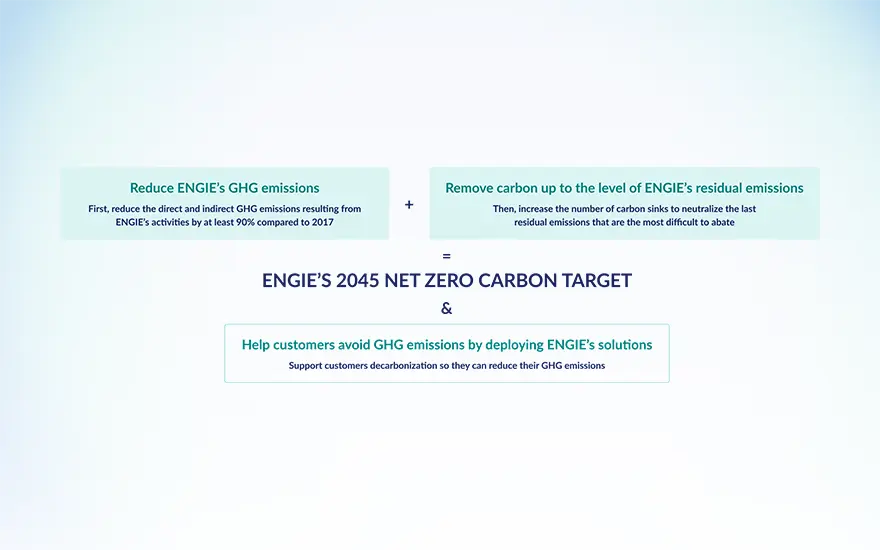 Diagram explaining ENGIE’s 2045 net zero carbon objective through three actions: reducing greenhouse gas emissions, absorbing residual emissions, and helping clients avoid emissions through ENGIE solutions.