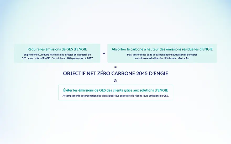 Schéma présentant l’objectif zéro carbone net 2045 d’ENGIE autour de trois actions : réduire les émissions de GES, absorber les émissions résiduelles et éviter les émissions des clients grâce aux solutions ENGIE.
