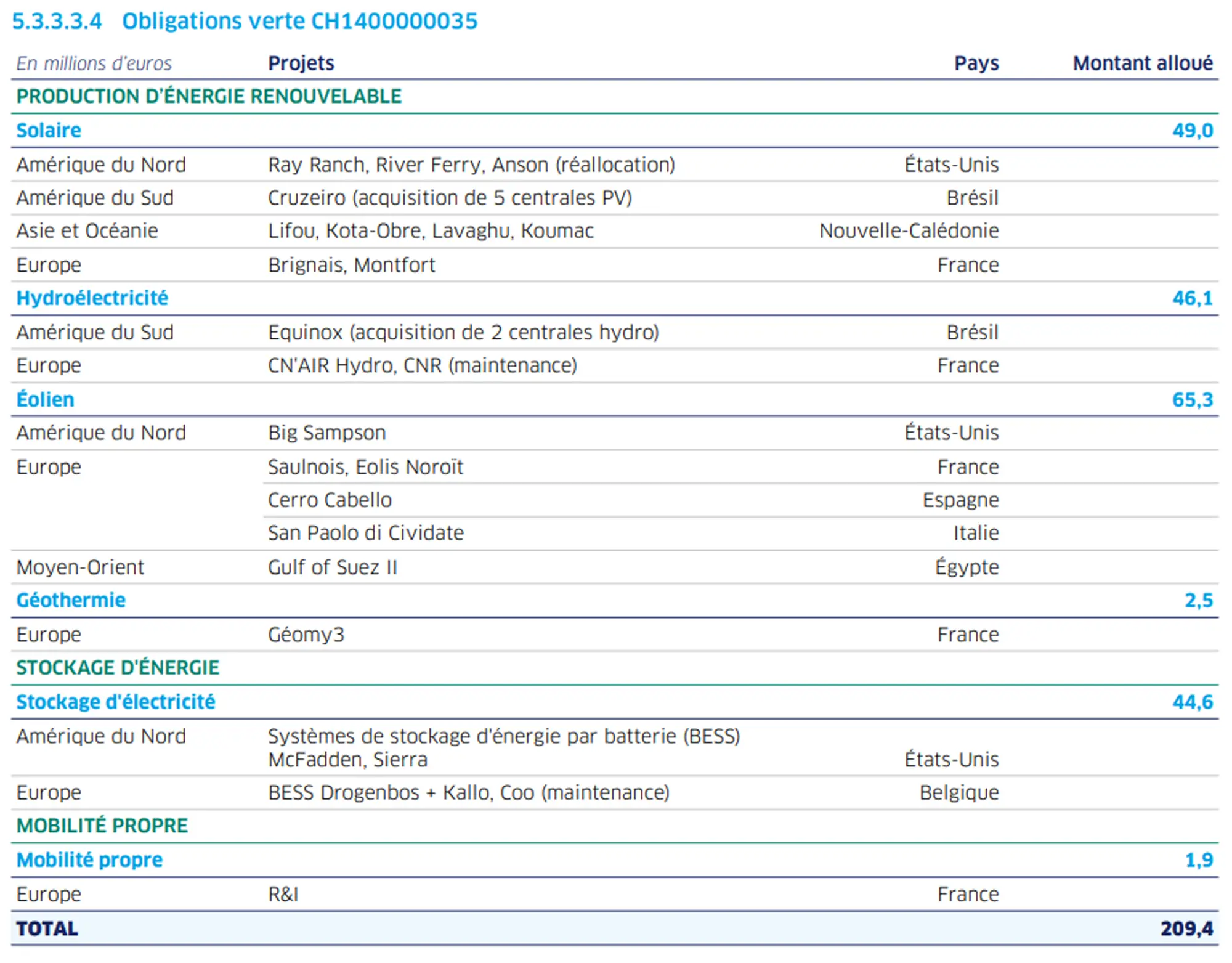 Tableau des allocations de l’obligation verte CH1400000035 présentant la répartition des investissements par technologies (solaire, hydroélectricité, éolien, géothermie, stockage et mobilité propre), par projets et zones géographiques, pour un total de 209,4 millions d’euros.