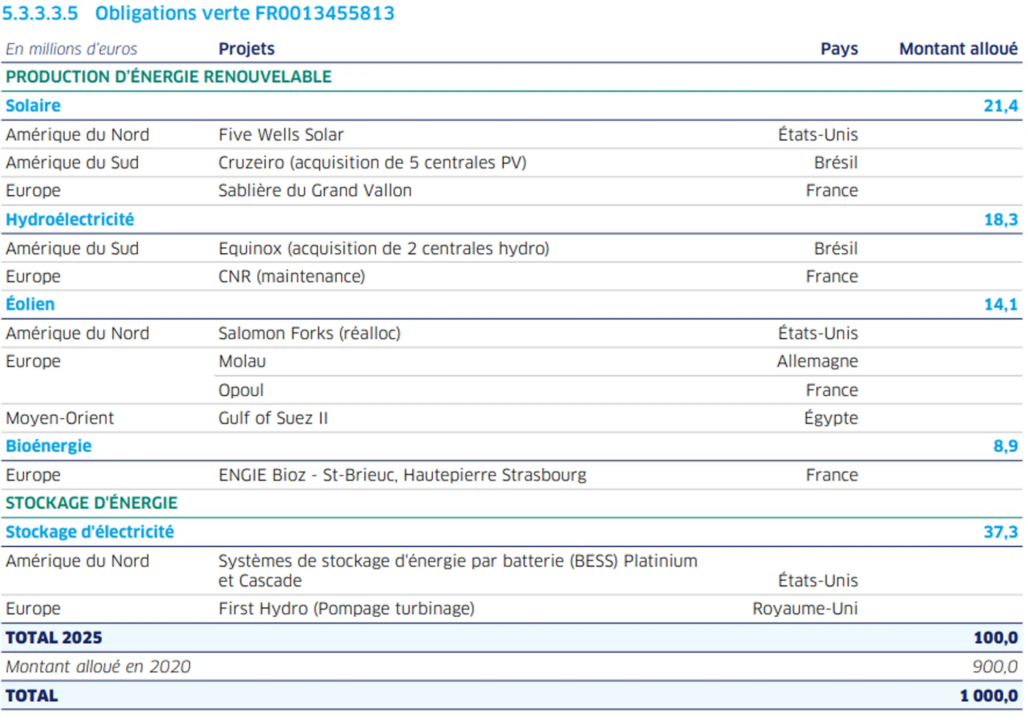 Tableau des allocations de l’obligation verte FR0013455813 présentant la répartition des investissements par technologies (solaire, hydroélectricité, éolien, bioénergie et stockage d’énergie), par projets et zones géographiques, pour un total de 1 000 millions d’euros.