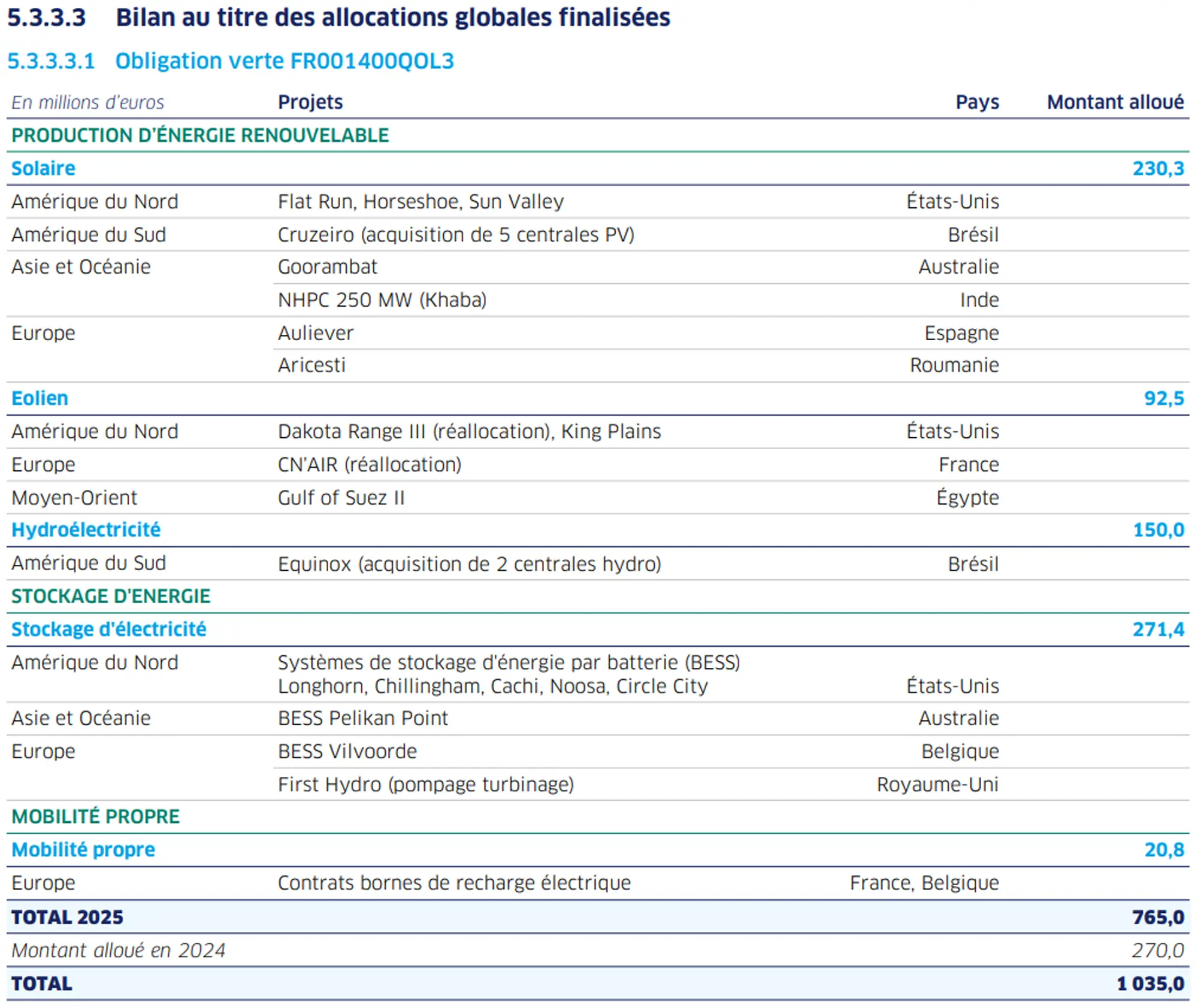 Tableau des allocations d’une obligation verte présentant les montants investis en 2025 par type de projets : solaire, éolien, hydroélectricité, stockage d’énergie et mobilité propre, pour un total de 765 millions d’euros.
