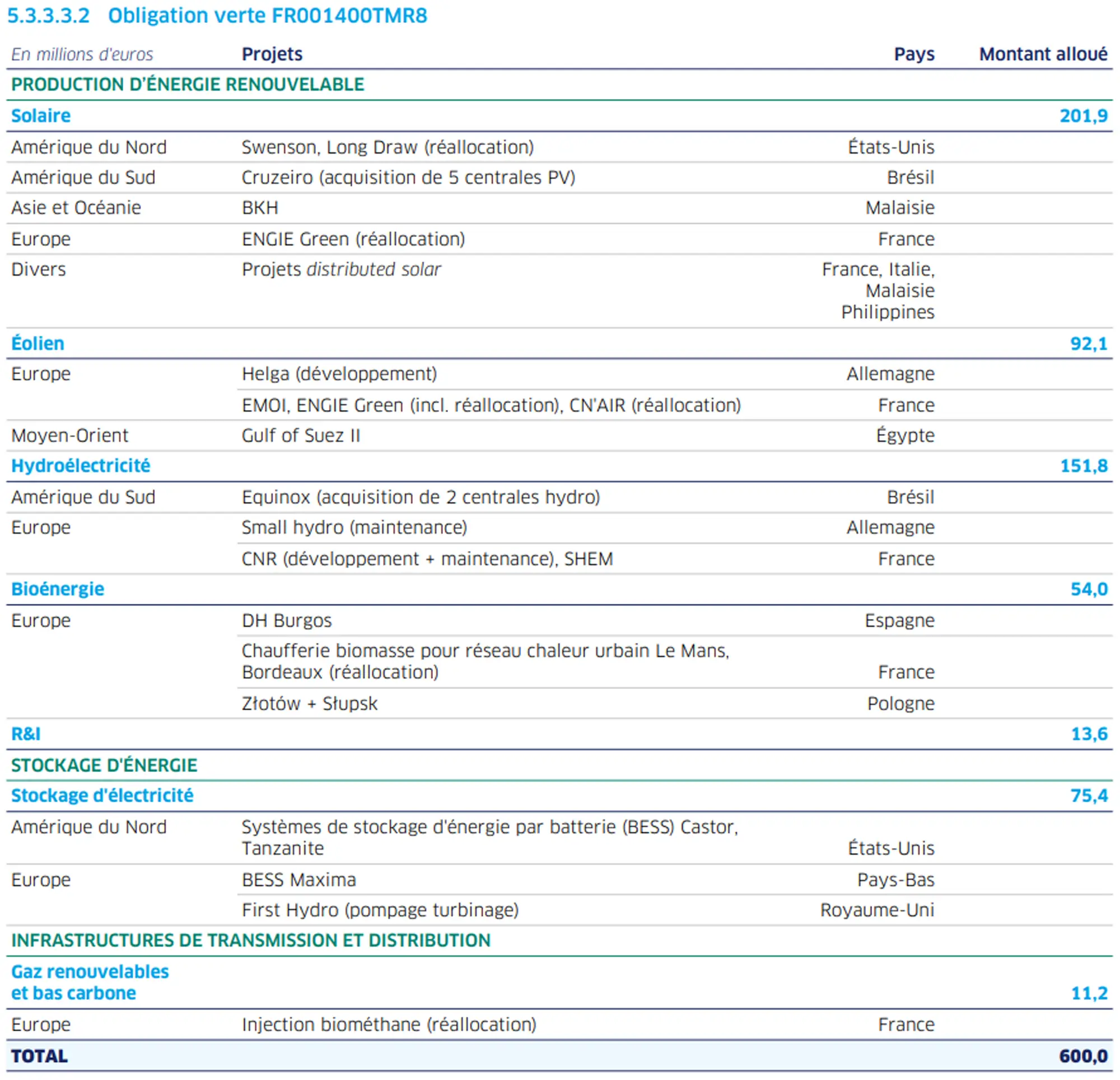 Tableau détaillé des allocations de l’obligation verte FR001400TMR8 présentant les montants investis par type de technologies (solaire, éolien, hydroélectricité, bioénergie, stockage d’énergie et gaz renouvelables), par projets et pays, pour un total de 600 millions d’euros.