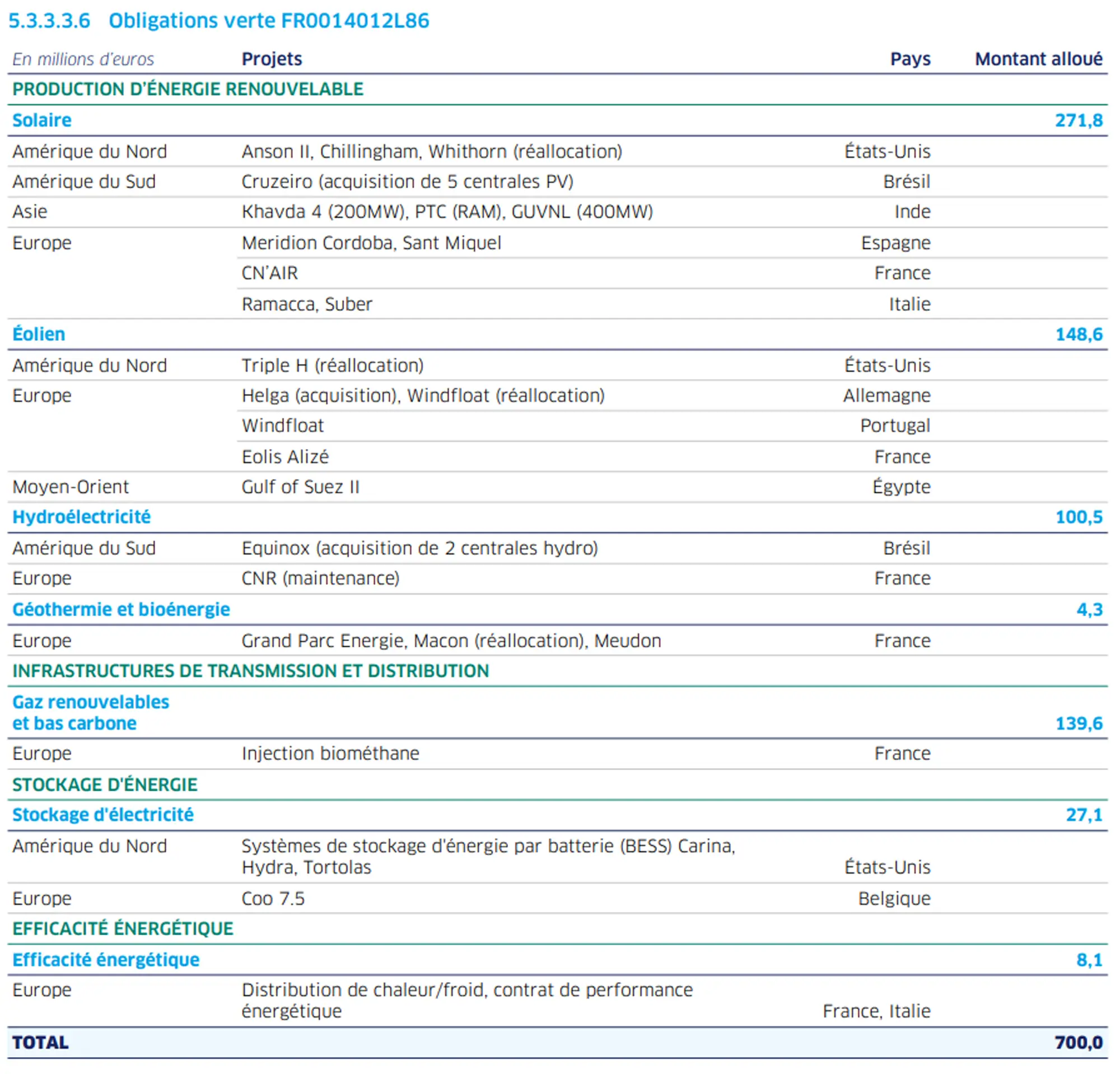 Tableau des allocations de l’obligation verte FR0014012L86 présentant la répartition détaillée des investissements par technologies (solaire, éolien, hydroélectricité, géothermie et bioénergie, gaz renouvelables, stockage d’énergie et efficacité énergétique), par projets et zones géographiques, pour un total de 700,0 millions d’euros.