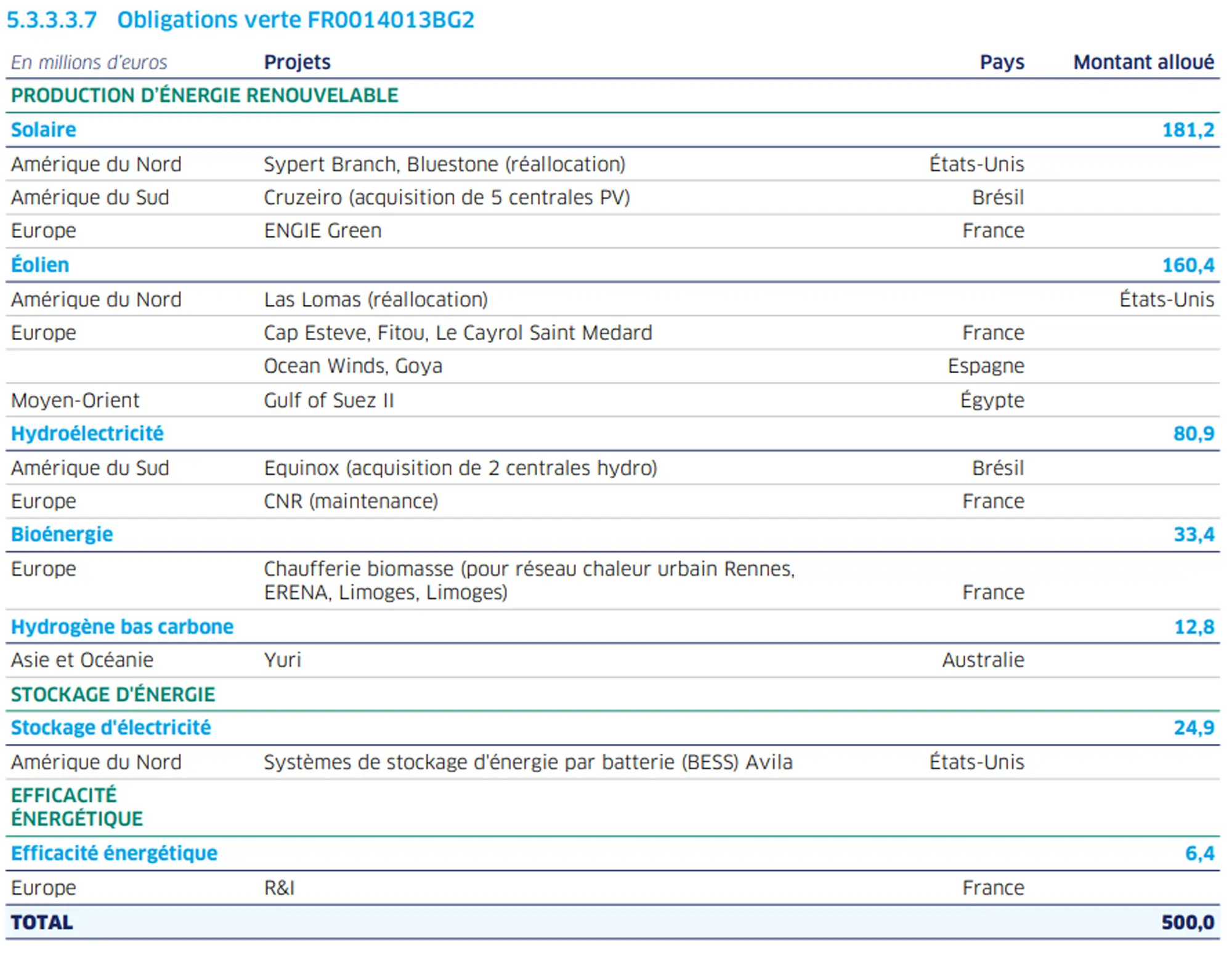 Tableau des allocations de l’obligation verte FR0014013BG2 présentant la répartition des investissements par technologies (solaire, éolien, hydroélectricité, bioénergie, hydrogène bas carbone, stockage d’énergie et efficacité énergétique), par projets et zones géographiques, pour un total de 500,0 millions d’euros.