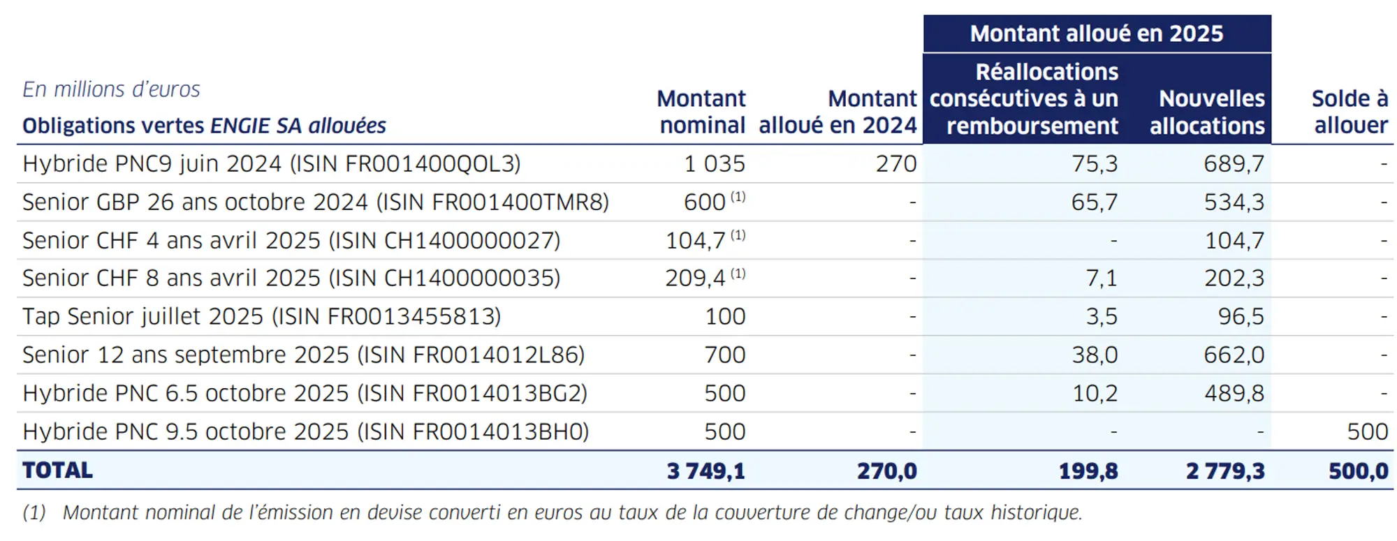 Tableau présentant les obligations vertes ENGIE SA et les montants alloués en 2024 et 2025, avec réallocations, nouvelles allocations et soldes restants, pour un total de 3 749,1 millions d’euros.