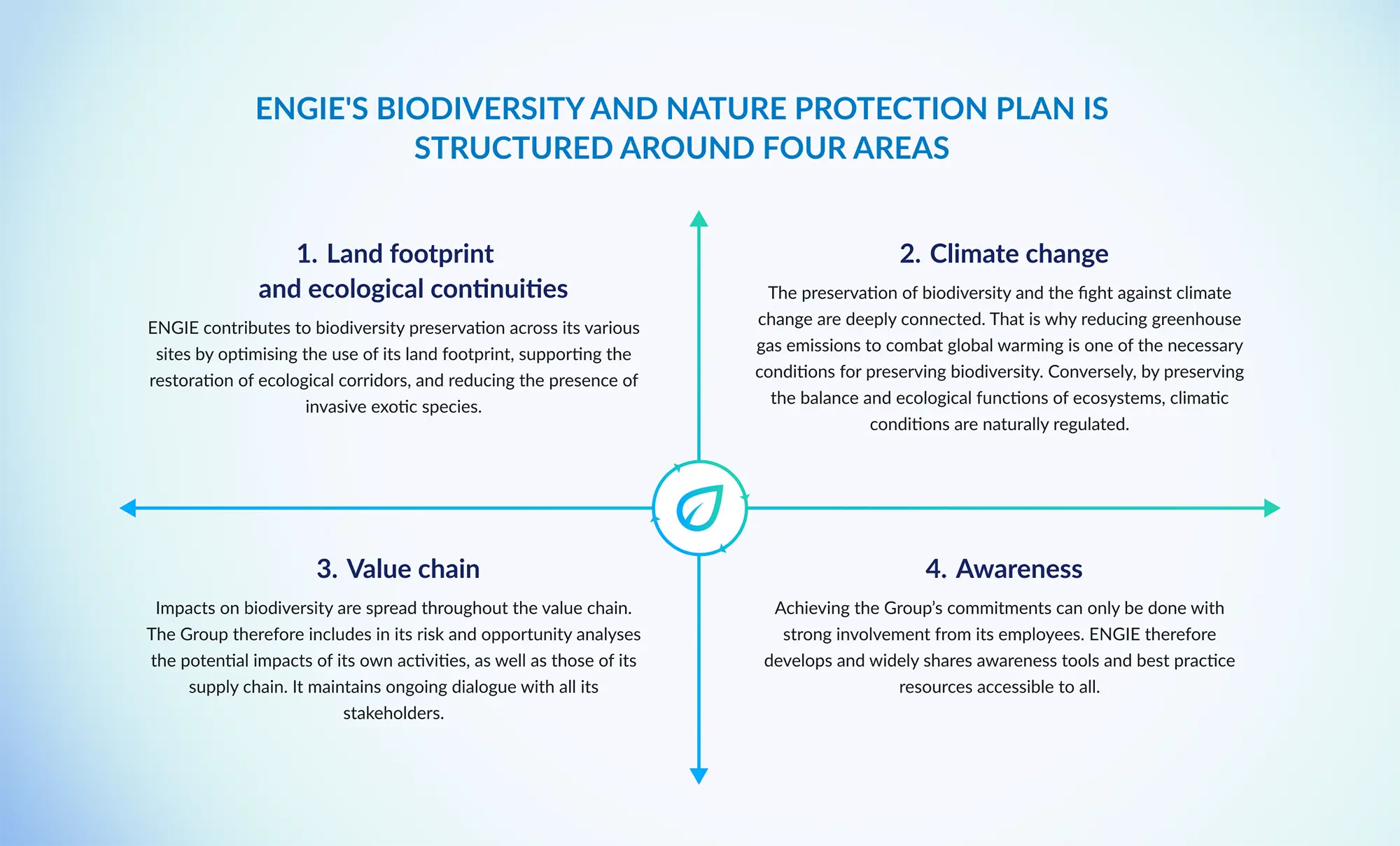Infographic presenting the four areas of ENGIE’s biodiversity and nature protection plan: land footprint, climate change, value chain, and awareness.