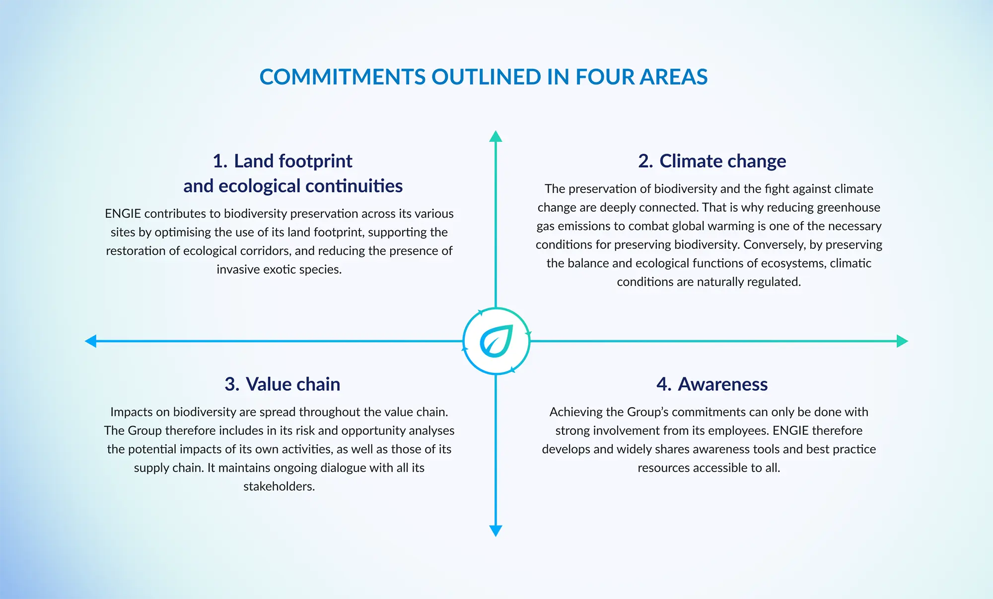 Infographic presenting four ENGIE commitment areas related to biodiversity: land footprint, climate change, value chain, and awareness.