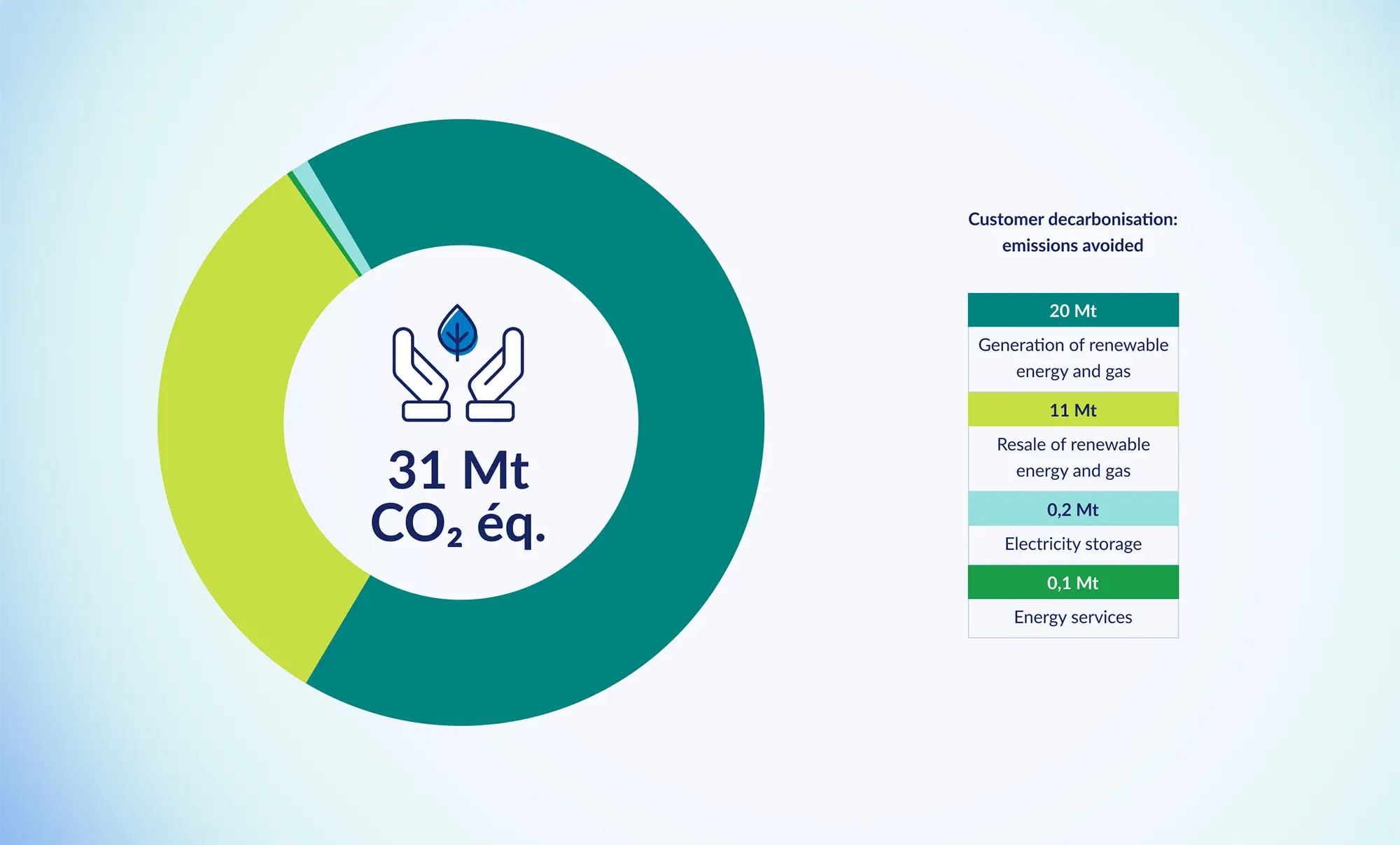Donut chart showing 31 Mt CO₂ eq. emissions avoided through customer decarbonisation, mainly from renewable energy and gas generation (20 Mt) and resale (11 Mt).