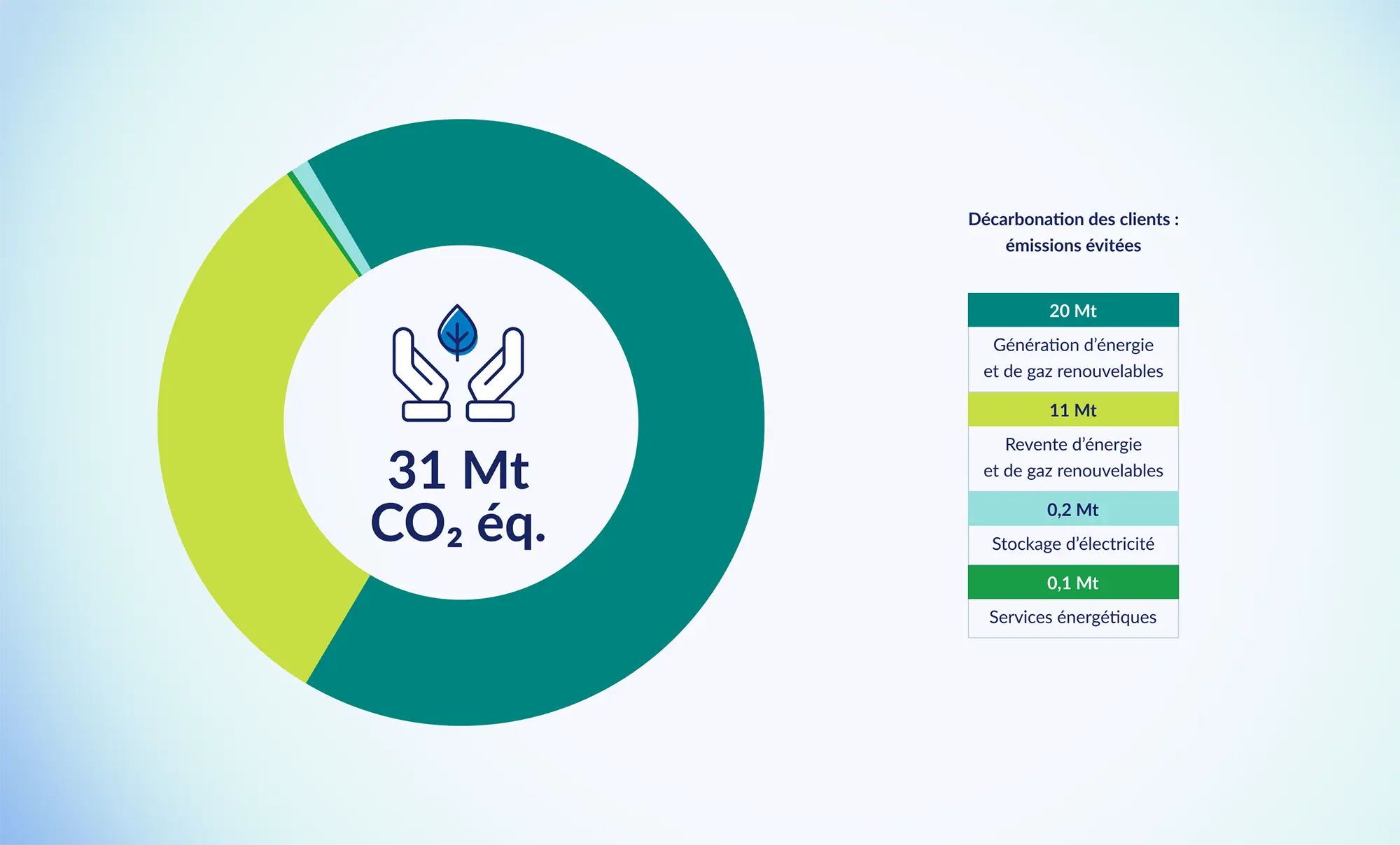 Diagramme en anneau indiquant 31 Mt CO₂ éq. d’émissions évitées, principalement grâce à la génération d’énergie et de gaz renouvelables (20 Mt) et à leur revente (11 Mt).