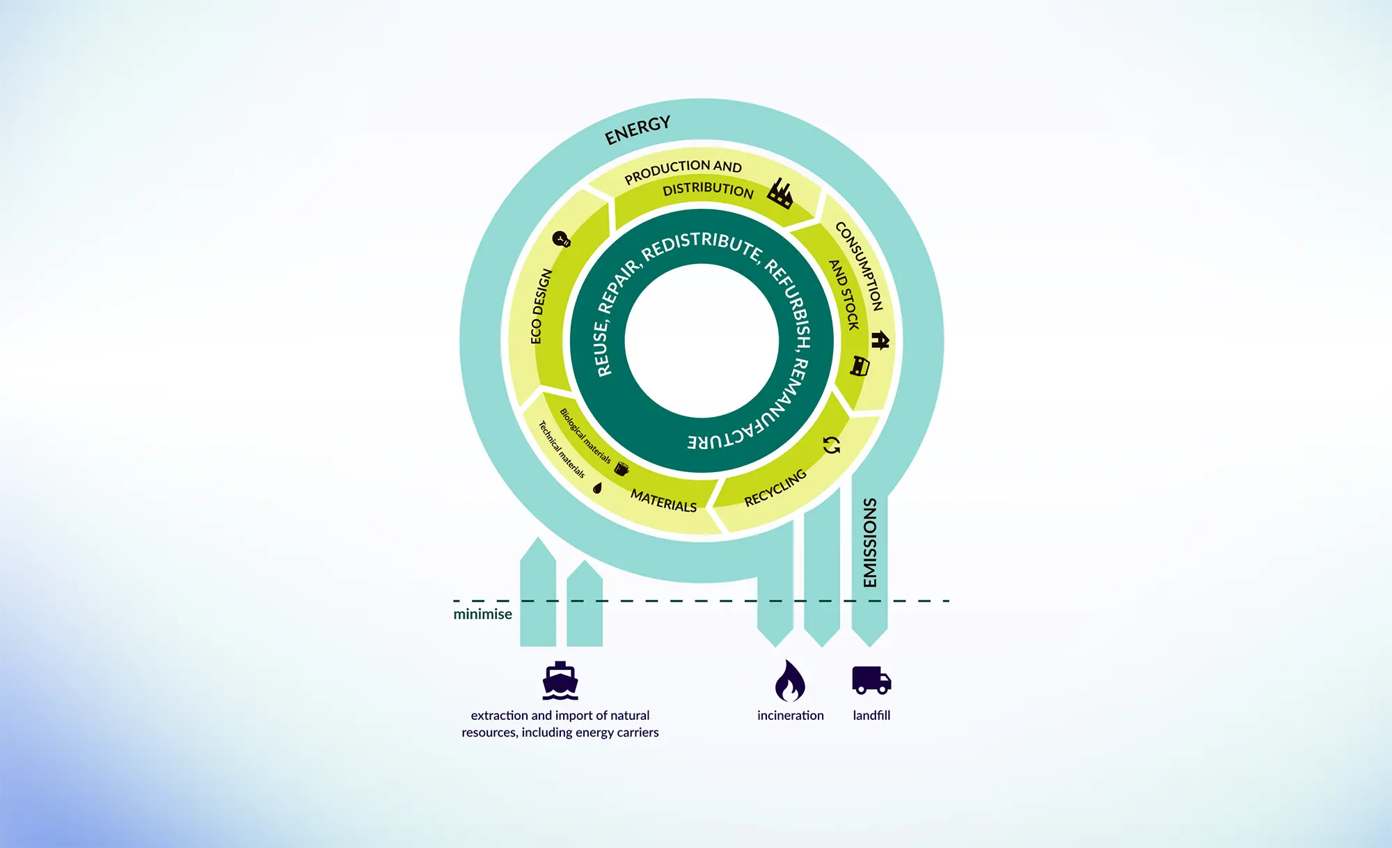 Circular diagram showing the main stages of the circular economy, including eco-design, production, consumption, reuse, repair and recycling, aimed at reducing waste and emissions.
