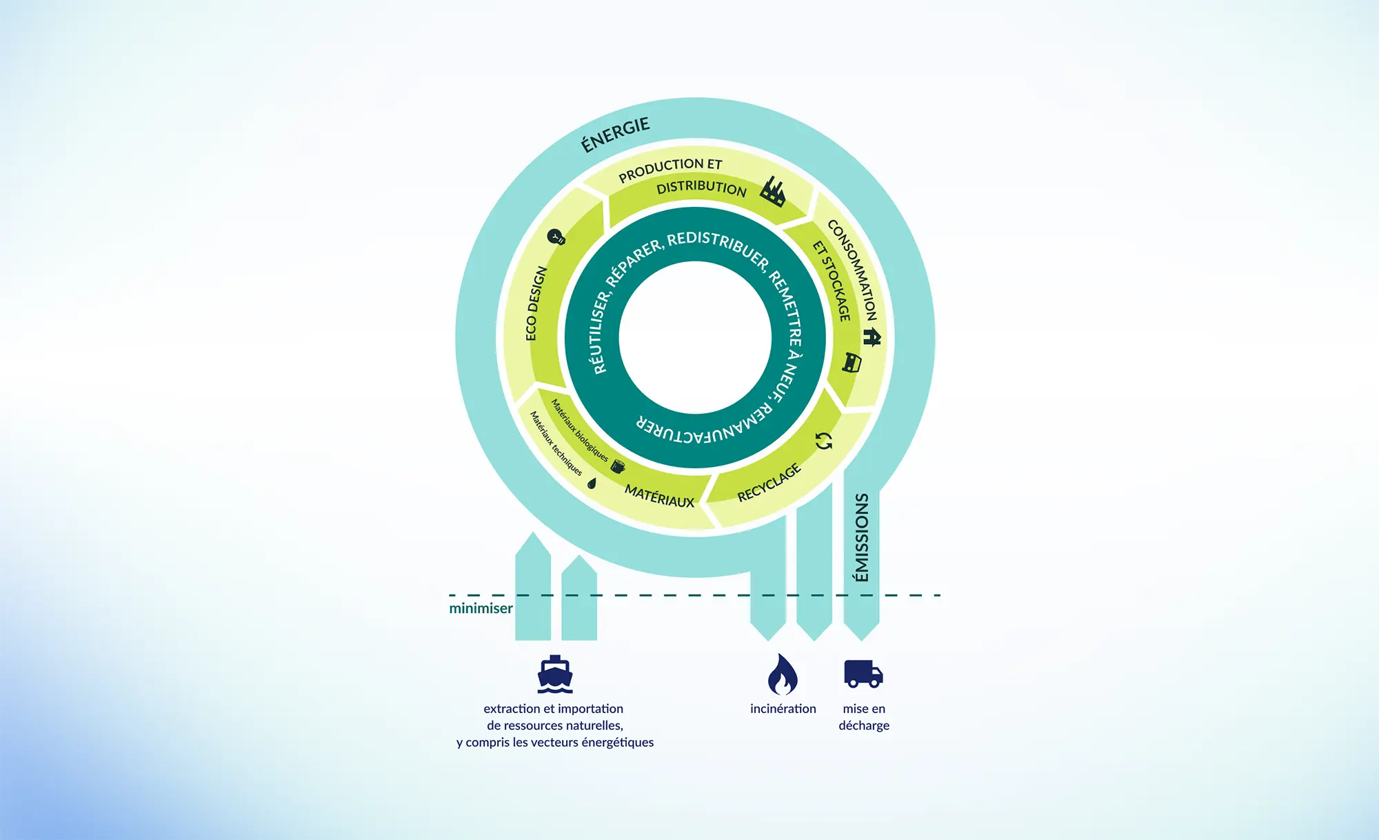 Diagramme circulaire illustrant les principes de l’économie circulaire dans les secteurs de l’énergie et des matériaux, avec réutilisation, recyclage, réduction des émissions et limitation des déchets.
