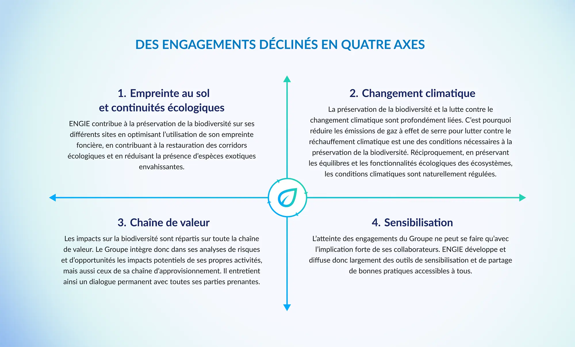 Infographie présentant quatre axes d’engagement d’ENGIE liés à la biodiversité : empreinte au sol, changement climatique, chaîne de valeur et sensibilisation.