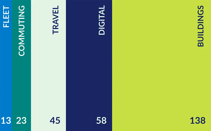 Vertical bar chart showing five categories: Fleet 13, Commuting 23, Travel 45, Digital 58 and Buildings 138, with Buildings representing the highest value.