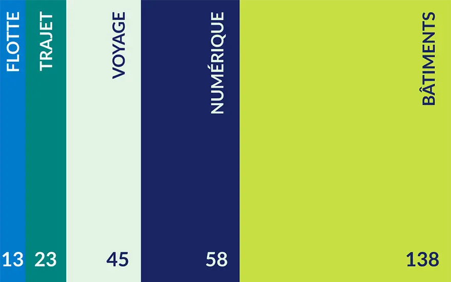 Graphique en barres verticales présentant cinq catégories : flotte 13, trajet 23, voyage 45, numérique 58 et bâtiments 138, cette dernière étant la valeur la plus élevée.