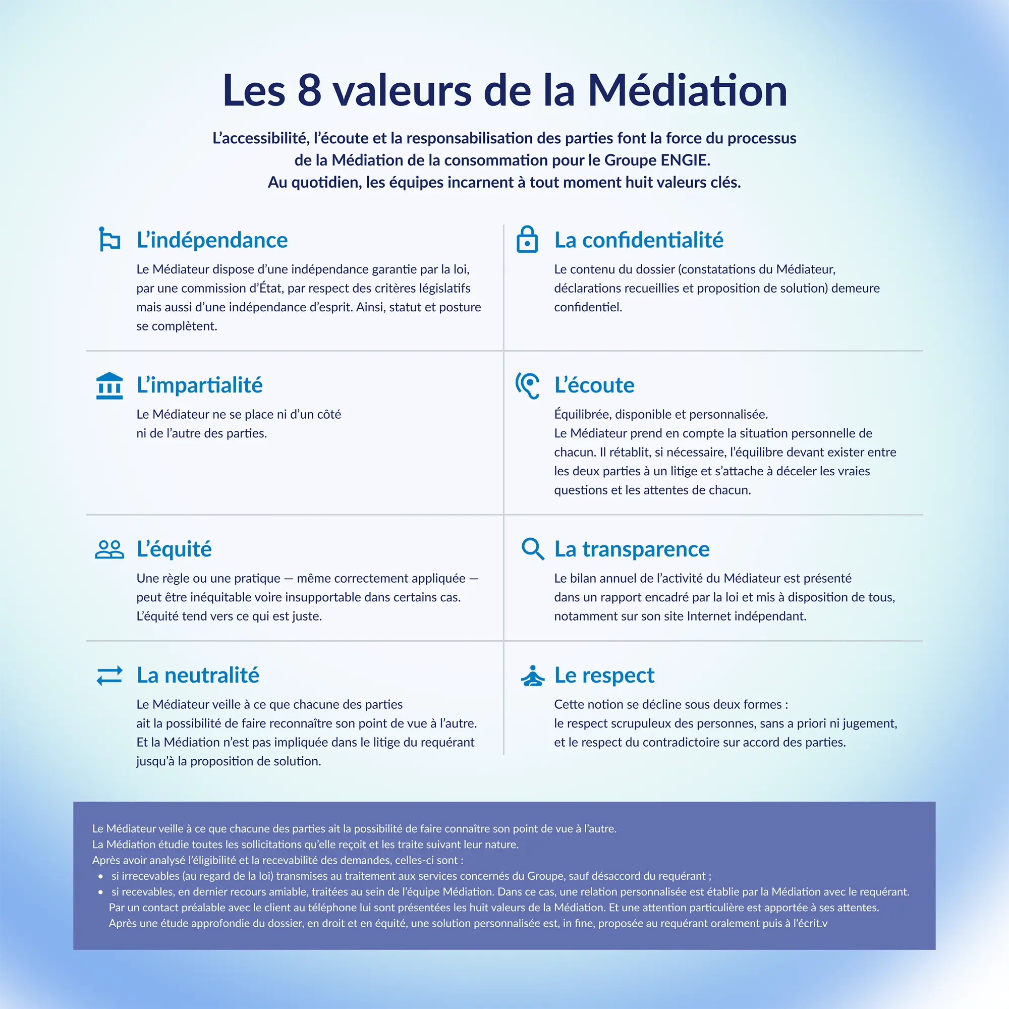 Infographie présentant les huit valeurs de la médiation de la consommation du Groupe ENGIE : indépendance, impartialité, équité, neutralité, confidentialité, écoute, transparence et respect.