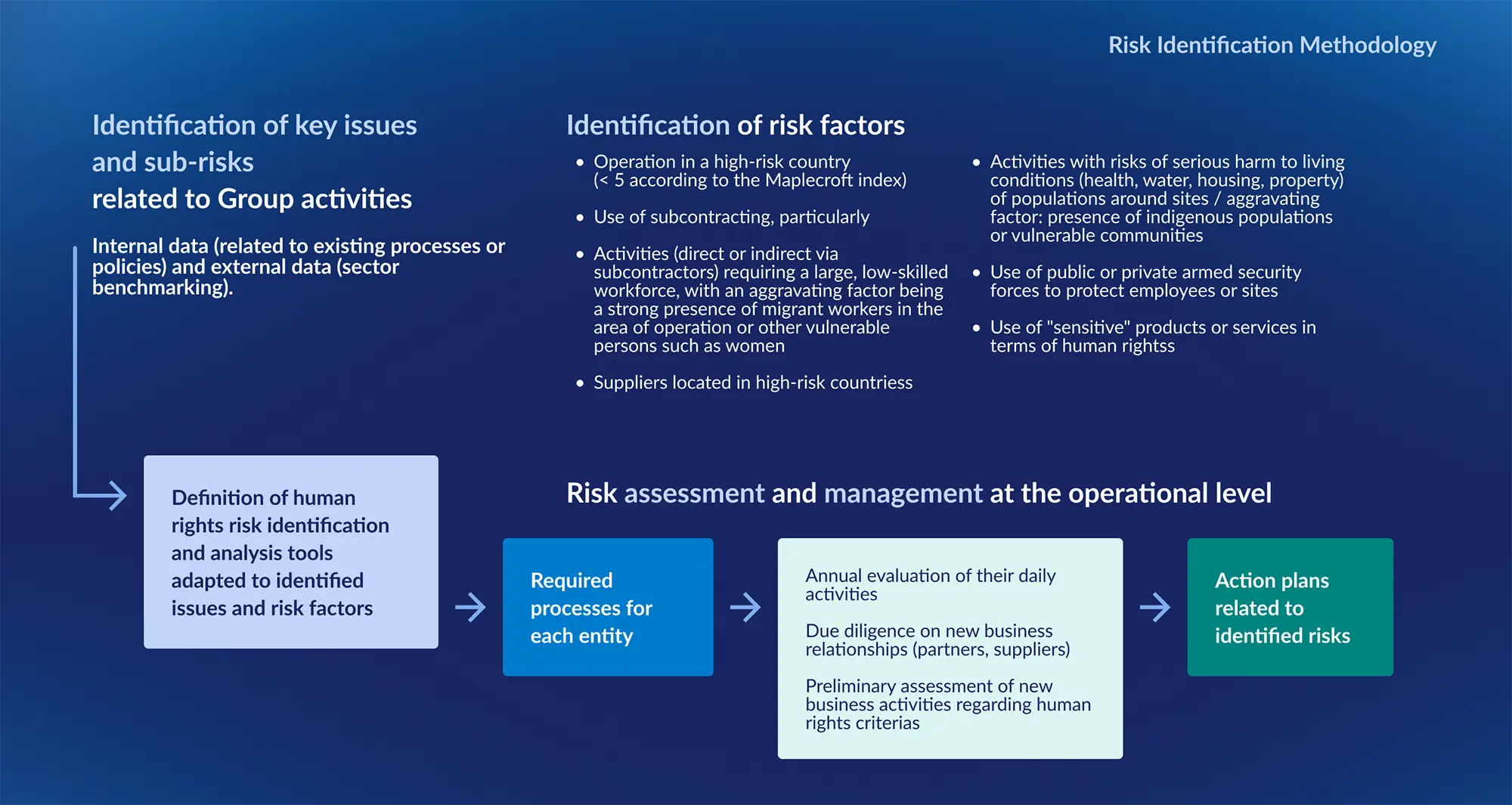 Infographic presenting ENGIE’s methodology for identifying, assessing, and managing human rights risks through risk factors and operational assessment processes.