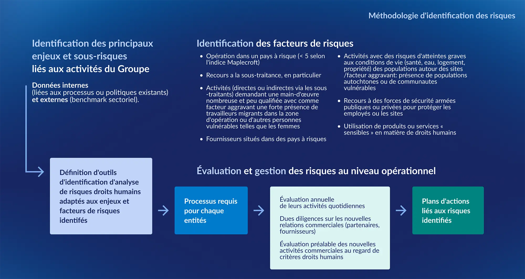 Infographie présentant la méthodologie d’ENGIE pour identifier, évaluer et gérer les risques liés aux droits humains à partir de facteurs de risques et de processus opérationnels.