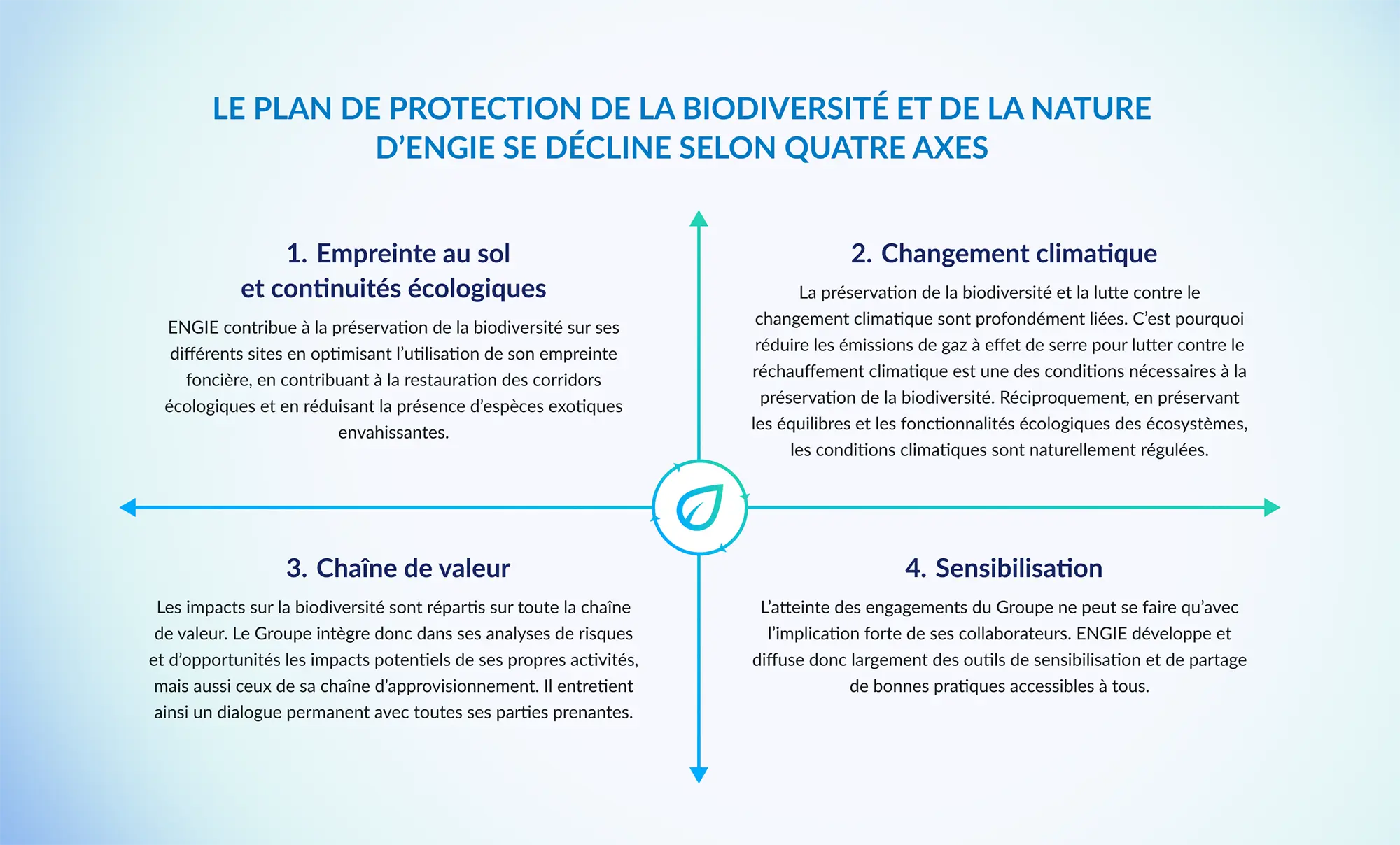 Infographie présentant les quatre axes du plan biodiversité et nature d’ENGIE : empreinte au sol, changement climatique, chaîne de valeur et sensibilisation.